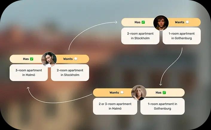 How three-party exchange works