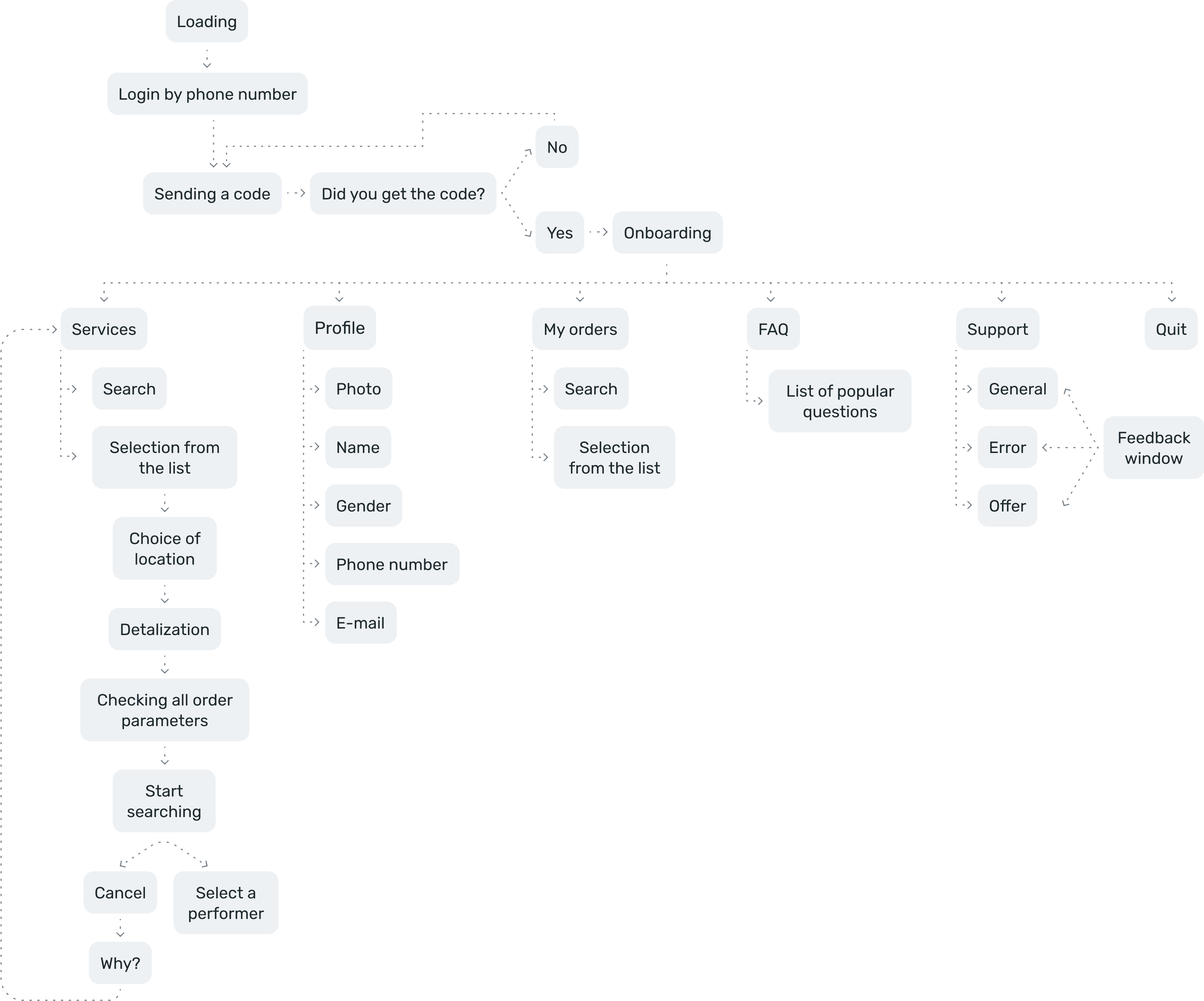 user flow ymaster