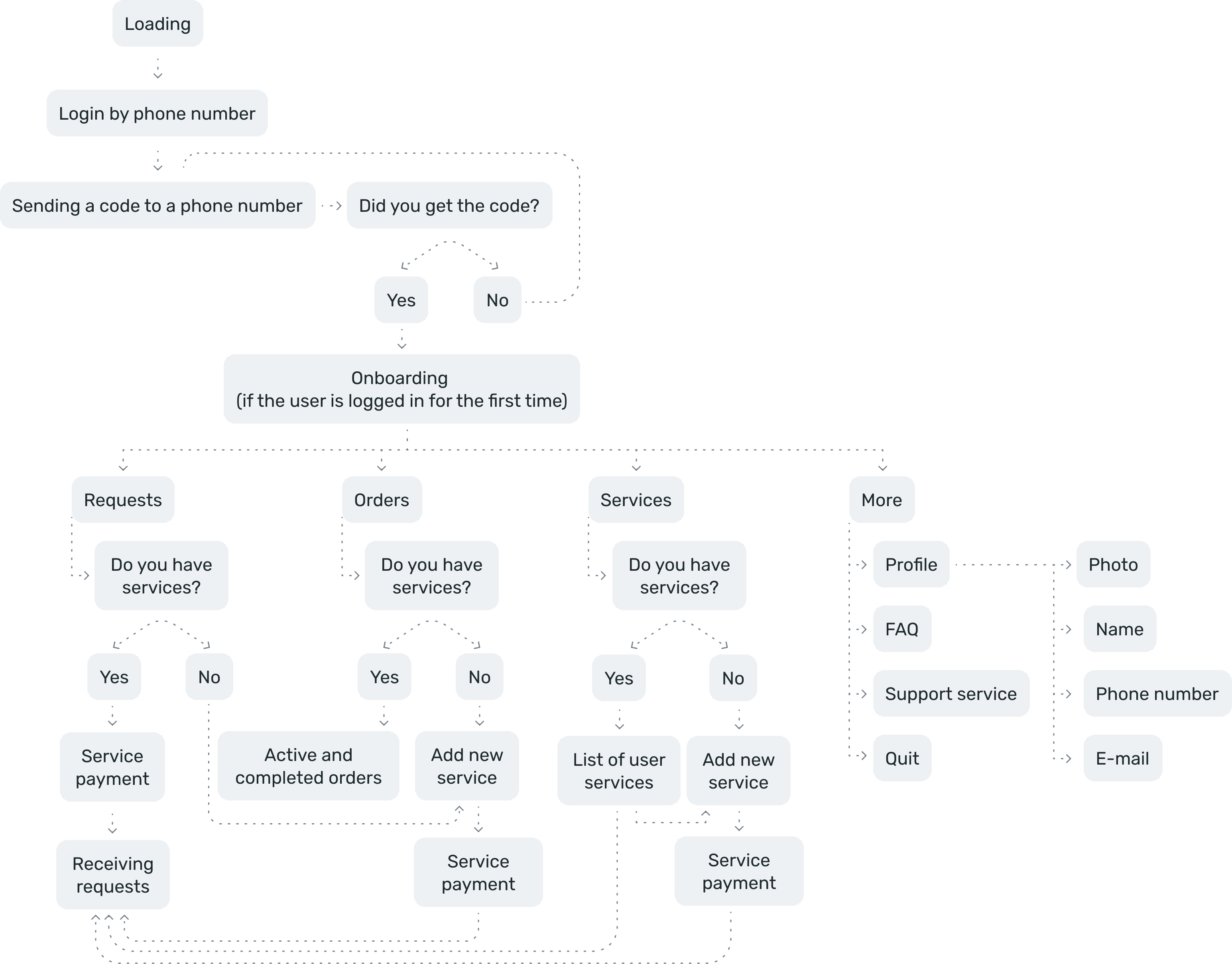 user flow ymasterPro