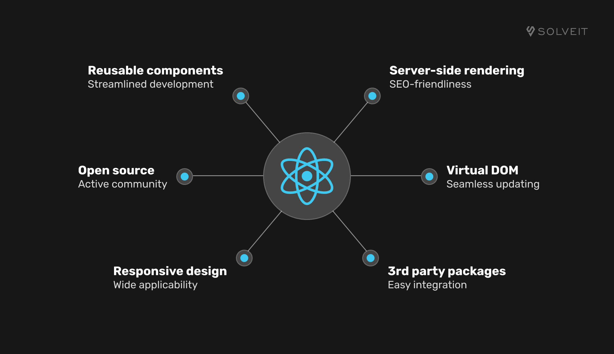 React.js Web Development Benefits 