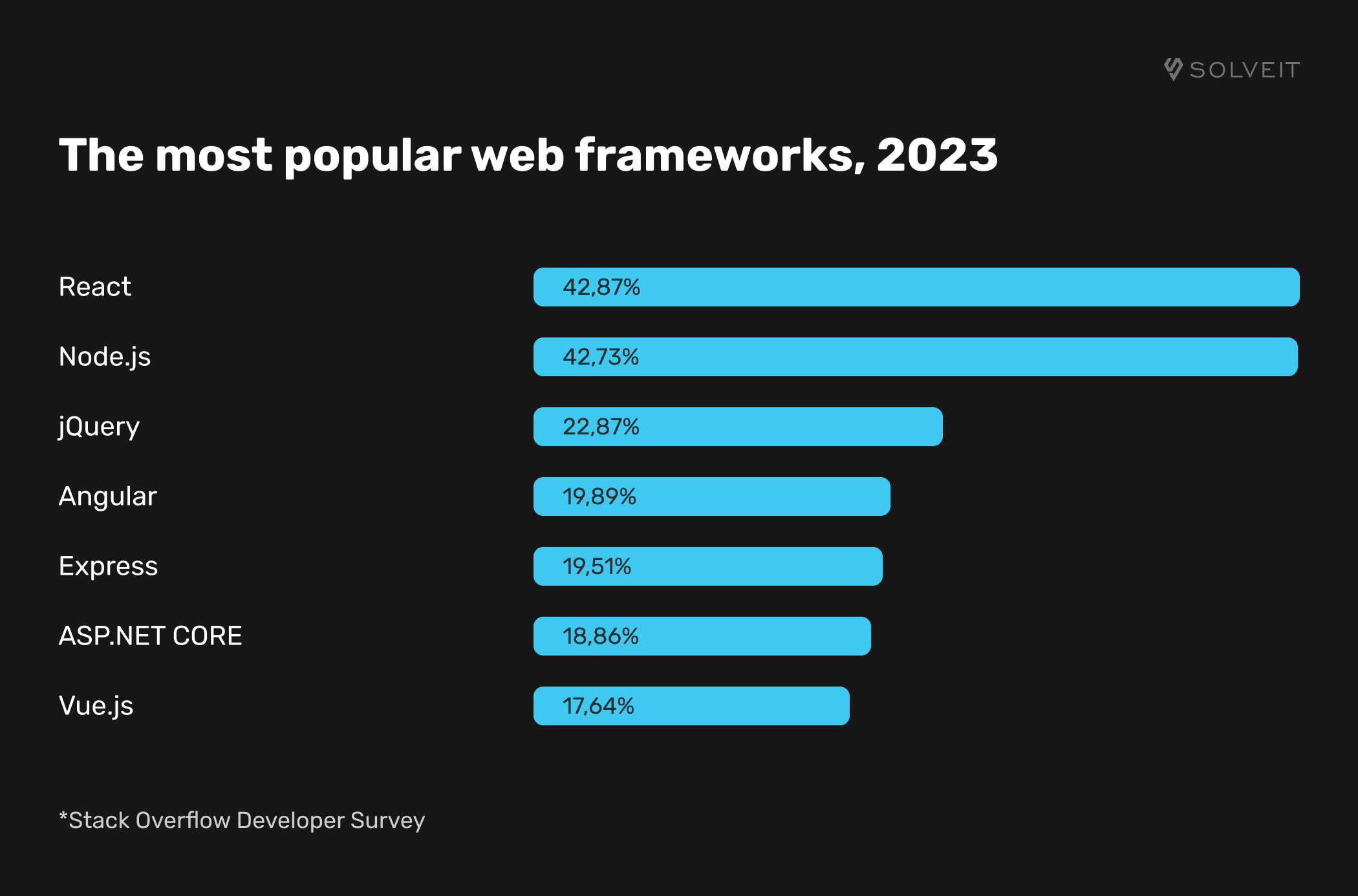 The Most Popular Web Development Frameworks