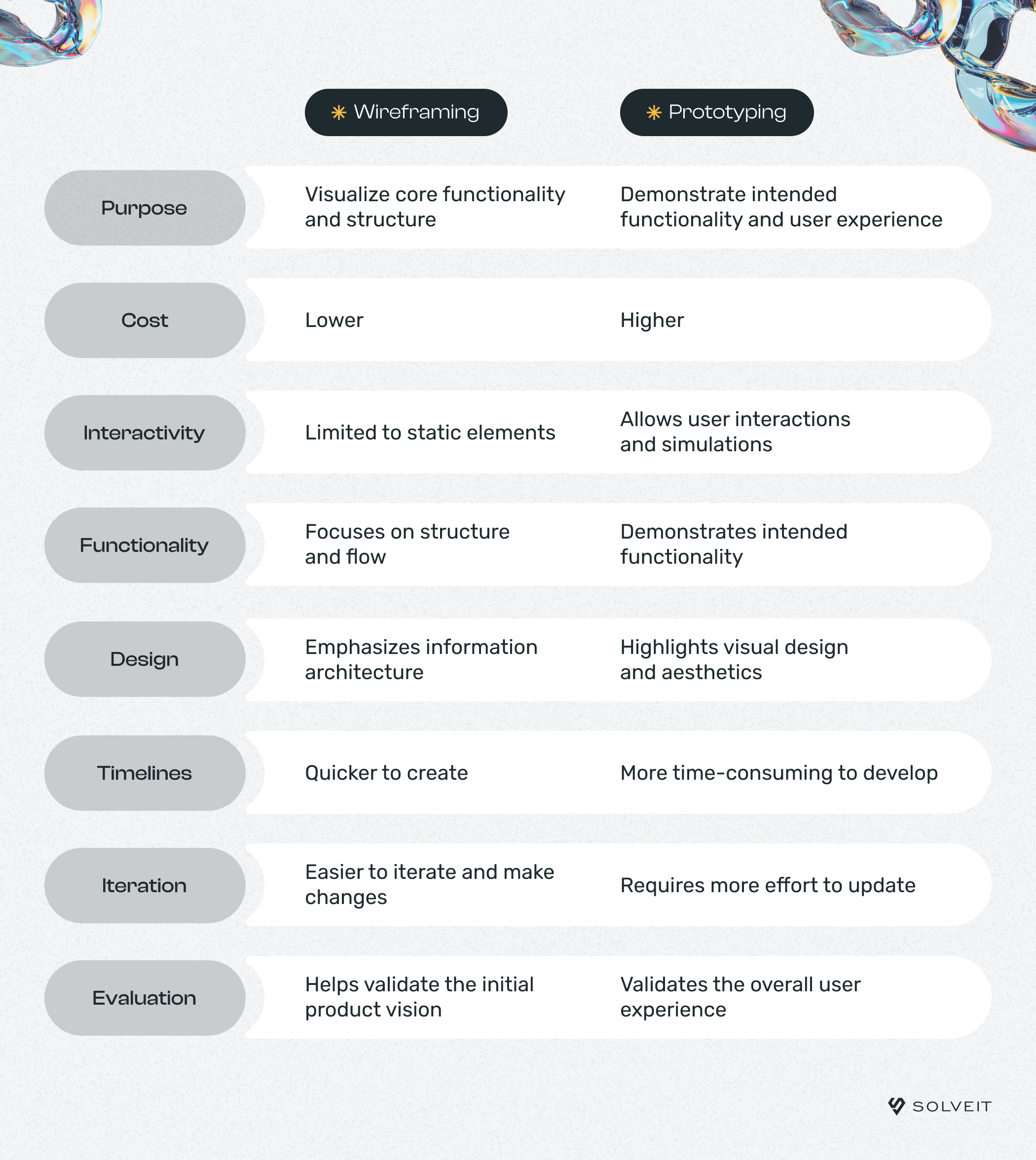 Wireframe vs. Prototype Difference