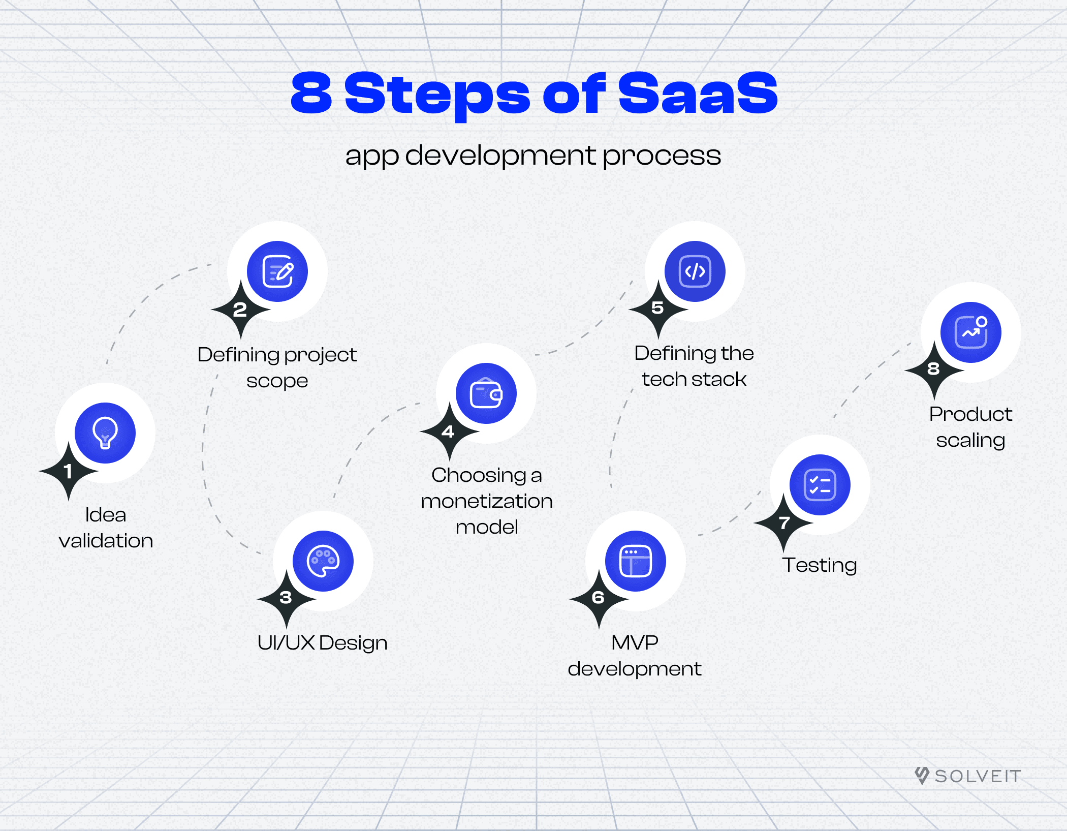 8 Steps of SaaS App Development Process 