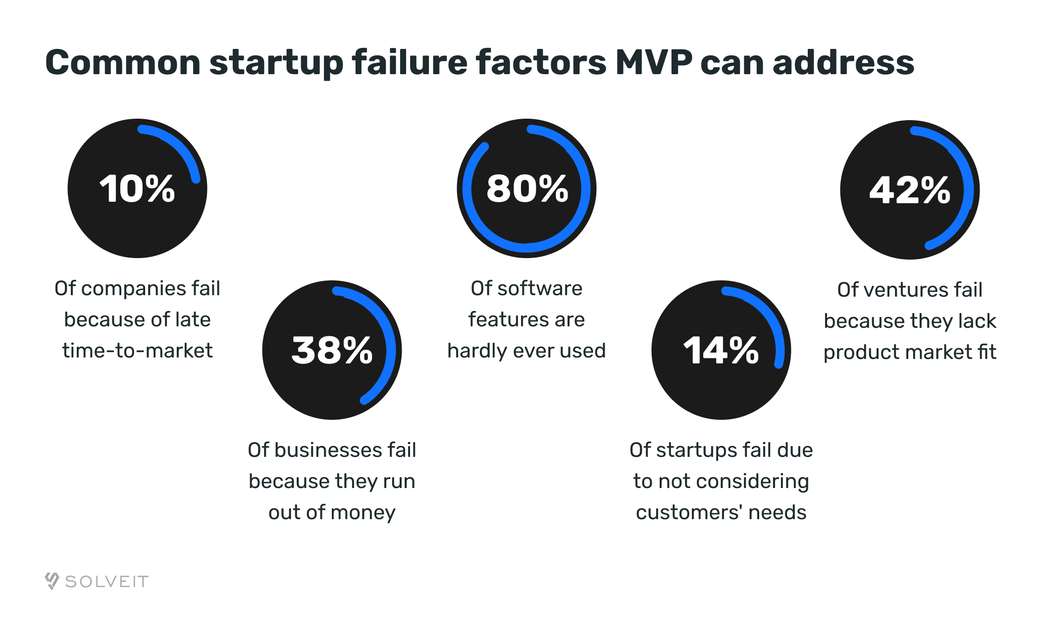  Common startup failure factors MVP can address