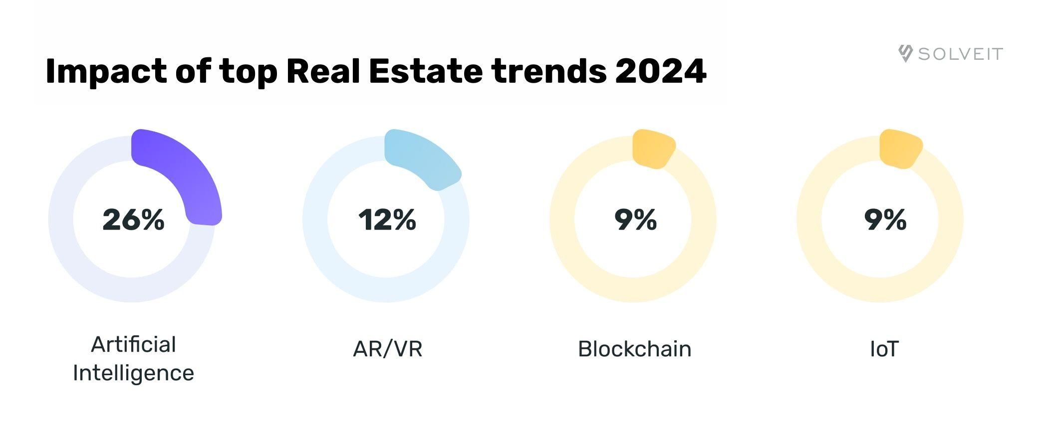 Impact of Top Real Estate Trends 2024