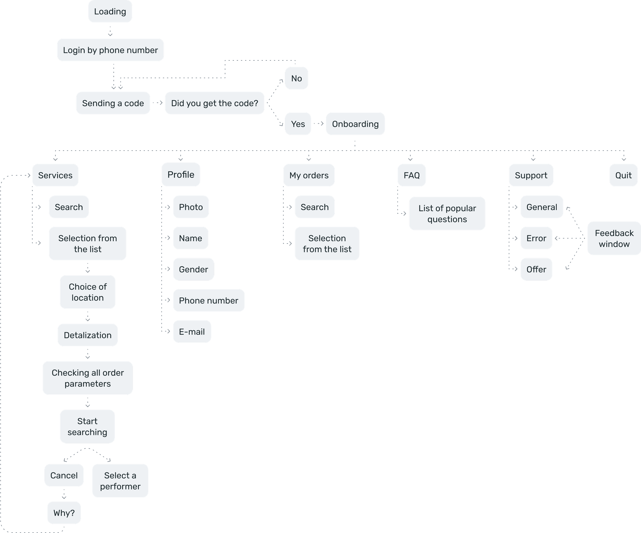 user flow ymaster