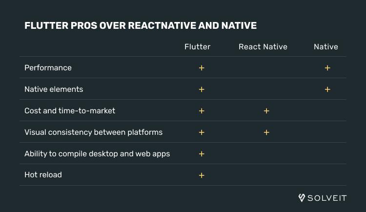 Why is Flutter better than its competitors in mobile app development?