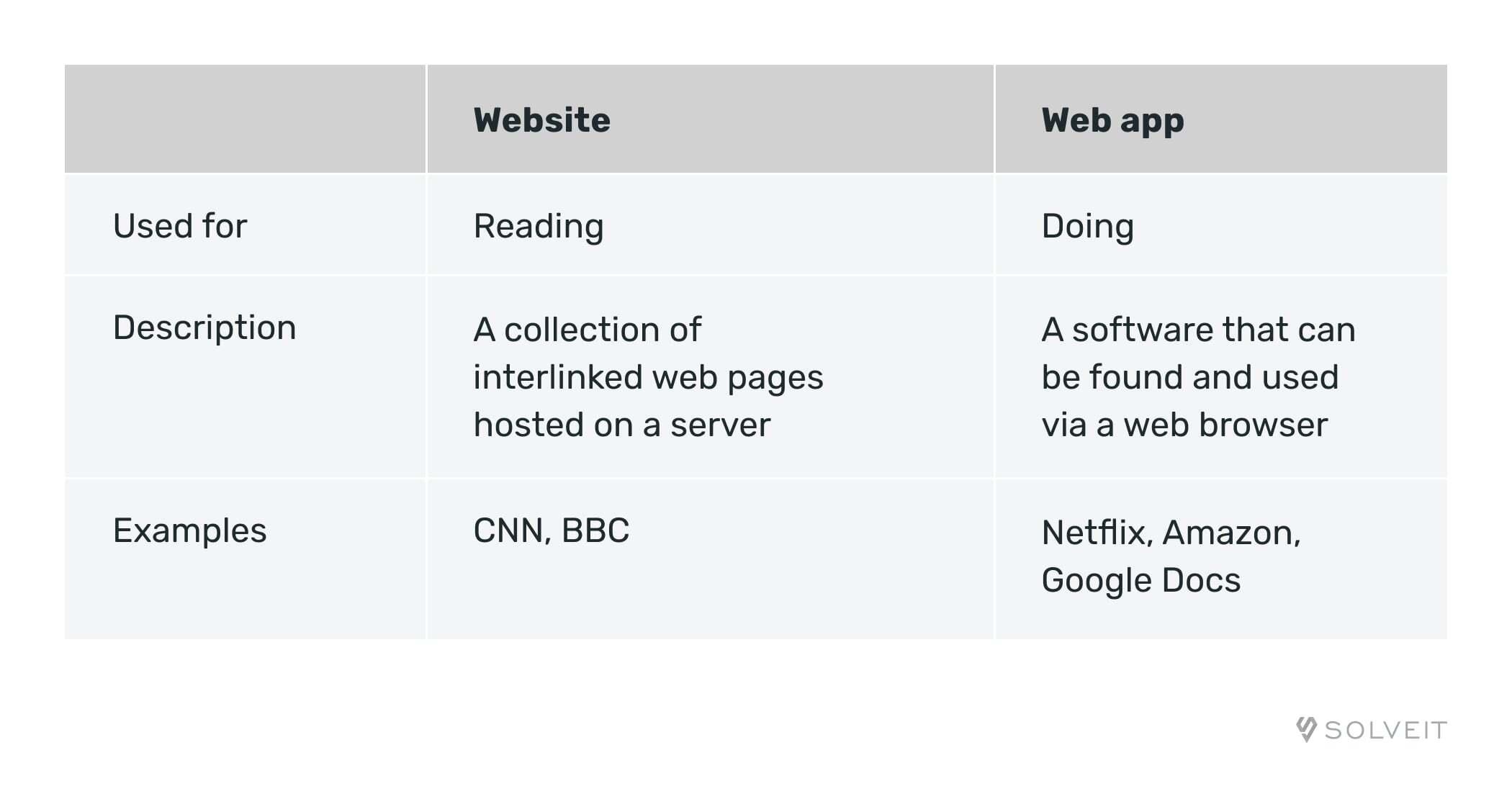 Website VS web app