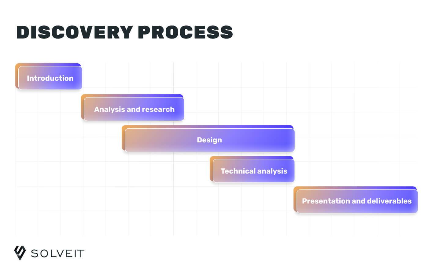 What happens in discovery phase?