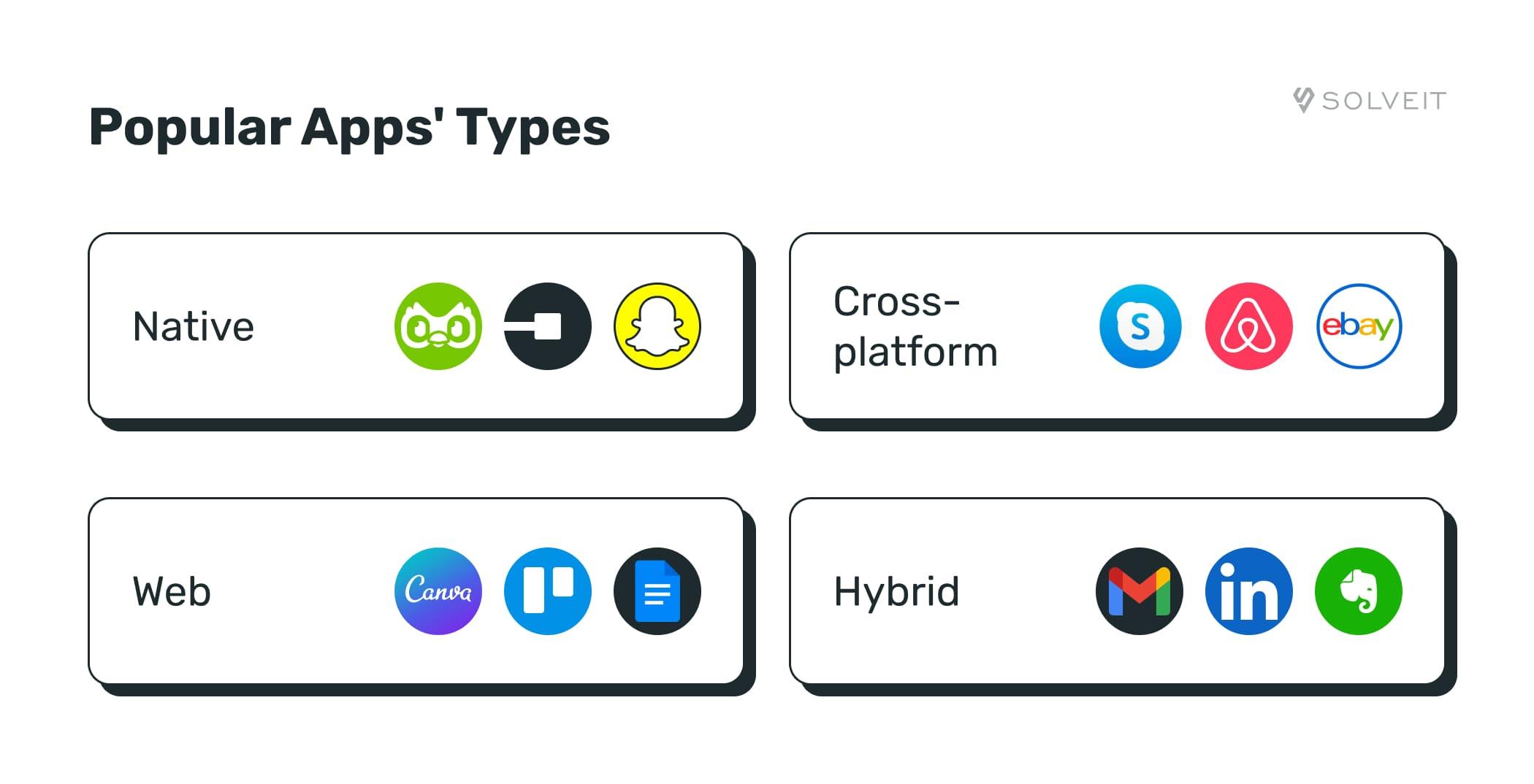 Popular Apps' Types: Native, Cross-platform, Hybrid, Web