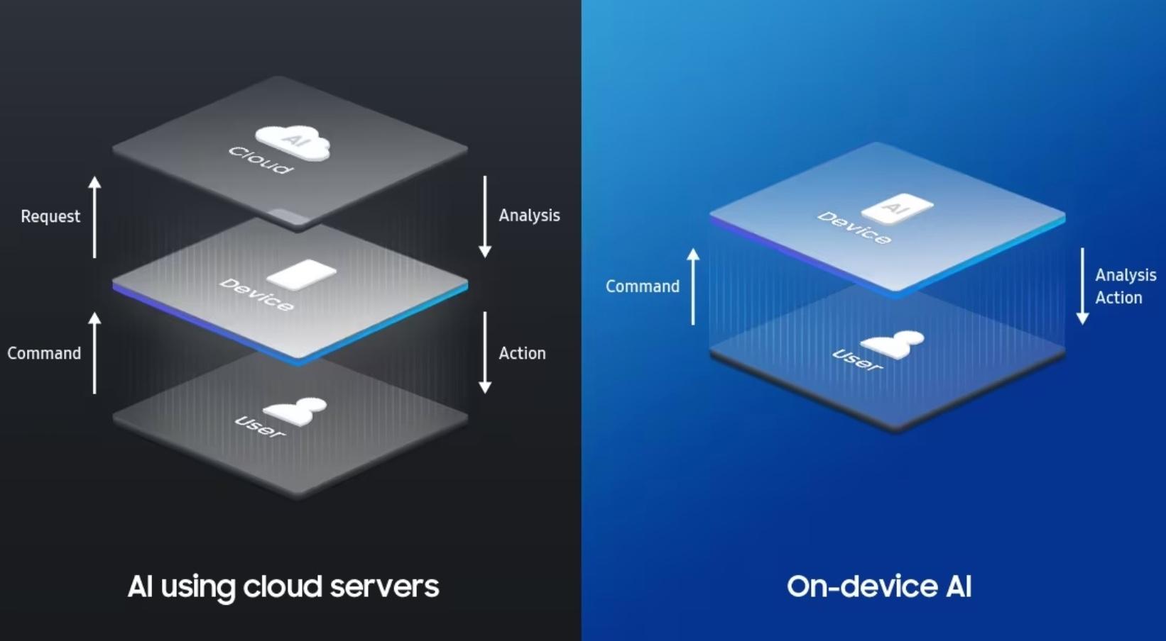 On device AI Samsung Semiconductor