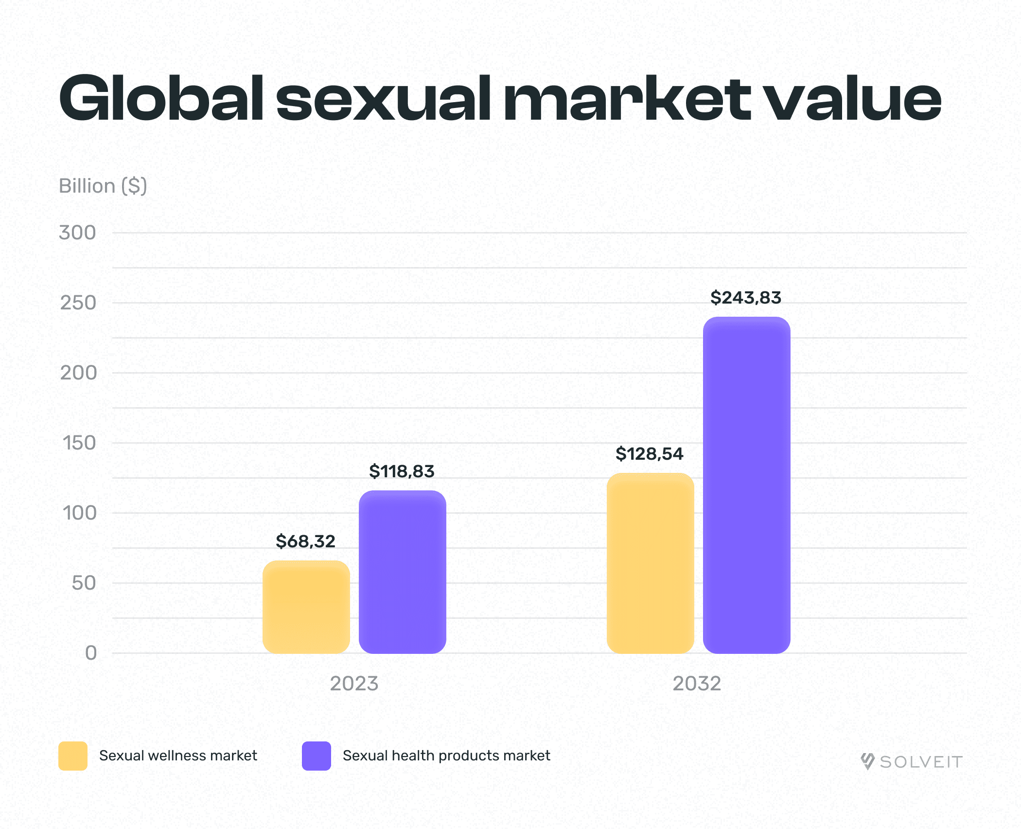 Global sexual market value (wellness and health), SolveIt