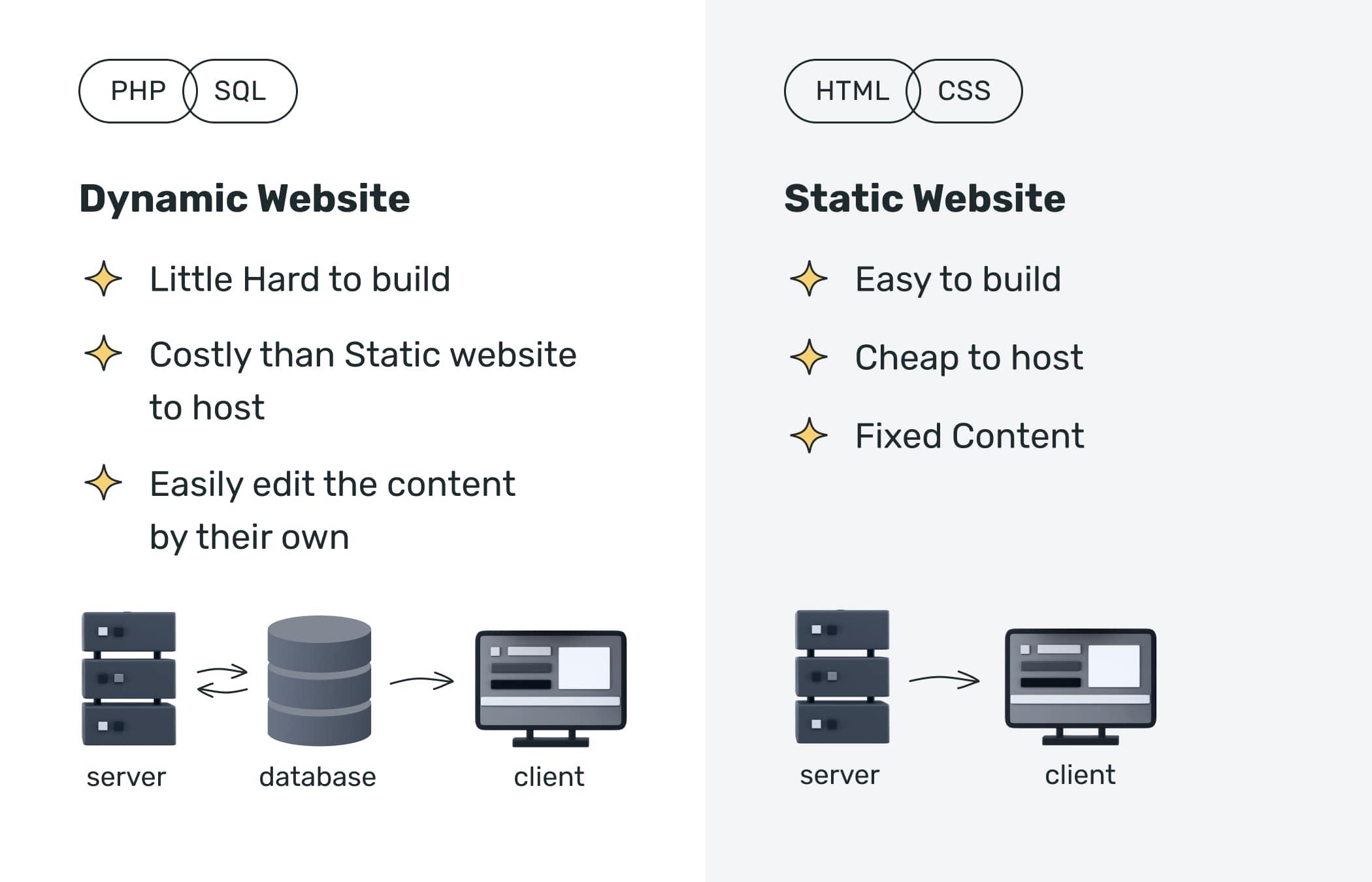 Types of the website: static and dynamic websites