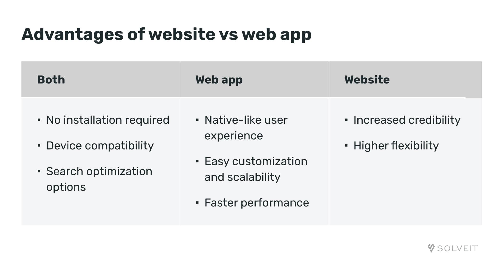 Advantages: website VS web app