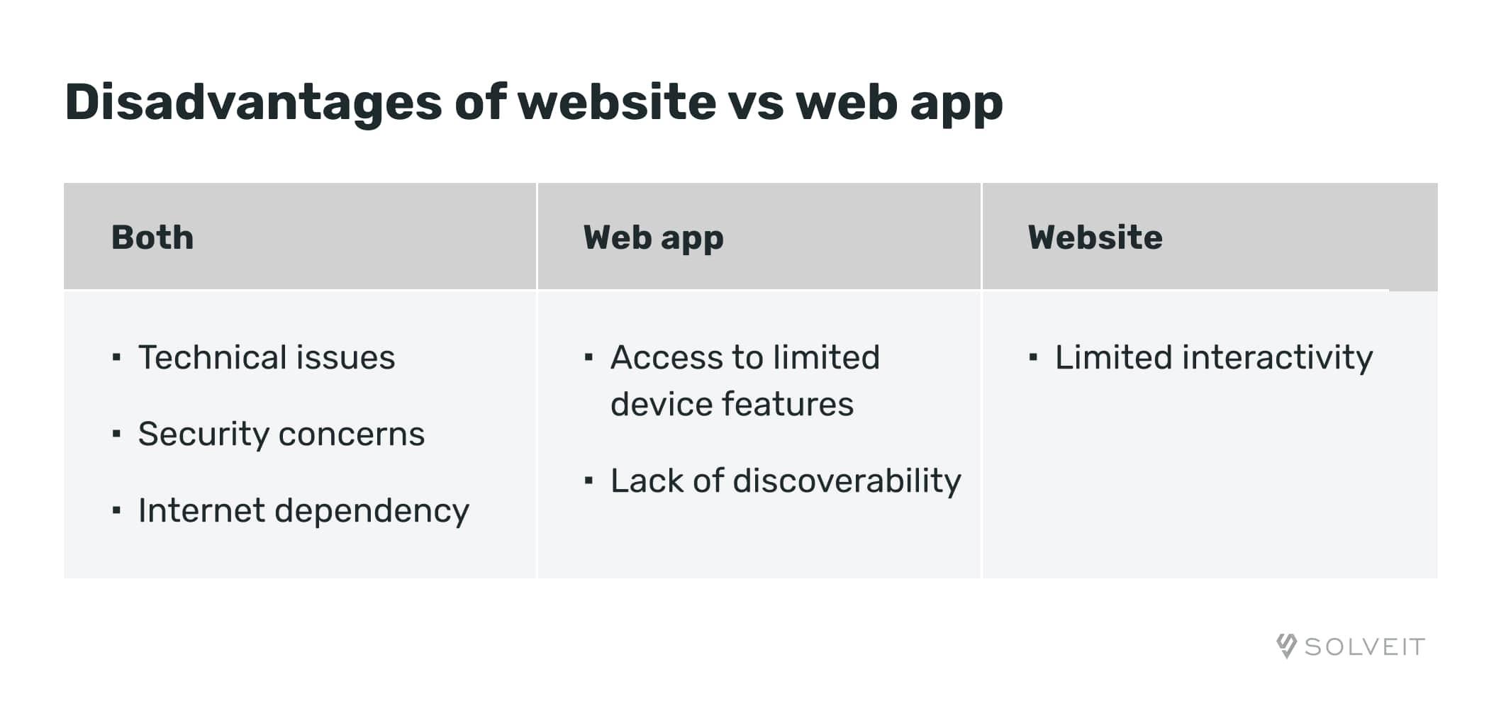 Disadvantages: website VS web app