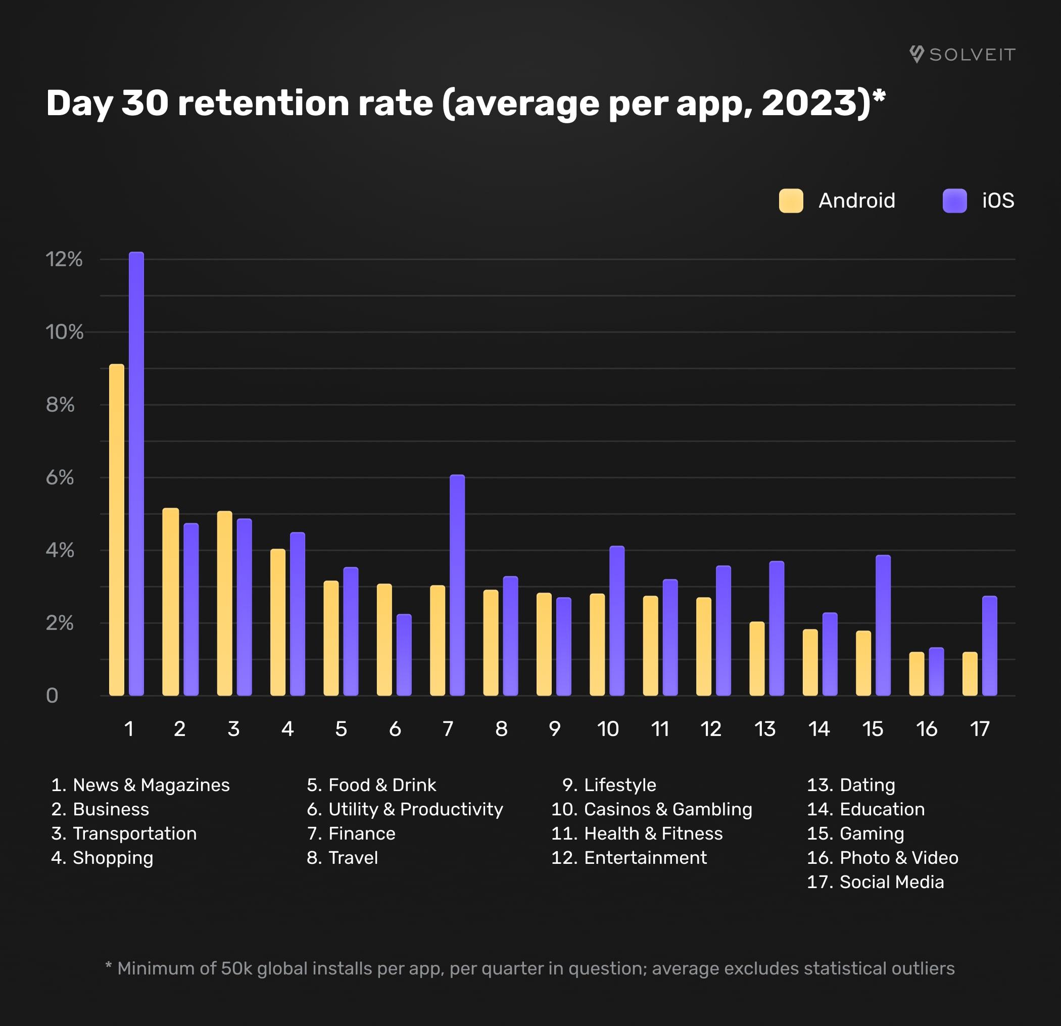 Mobile App Retention Rate Statistics on iOS and Android, 2023