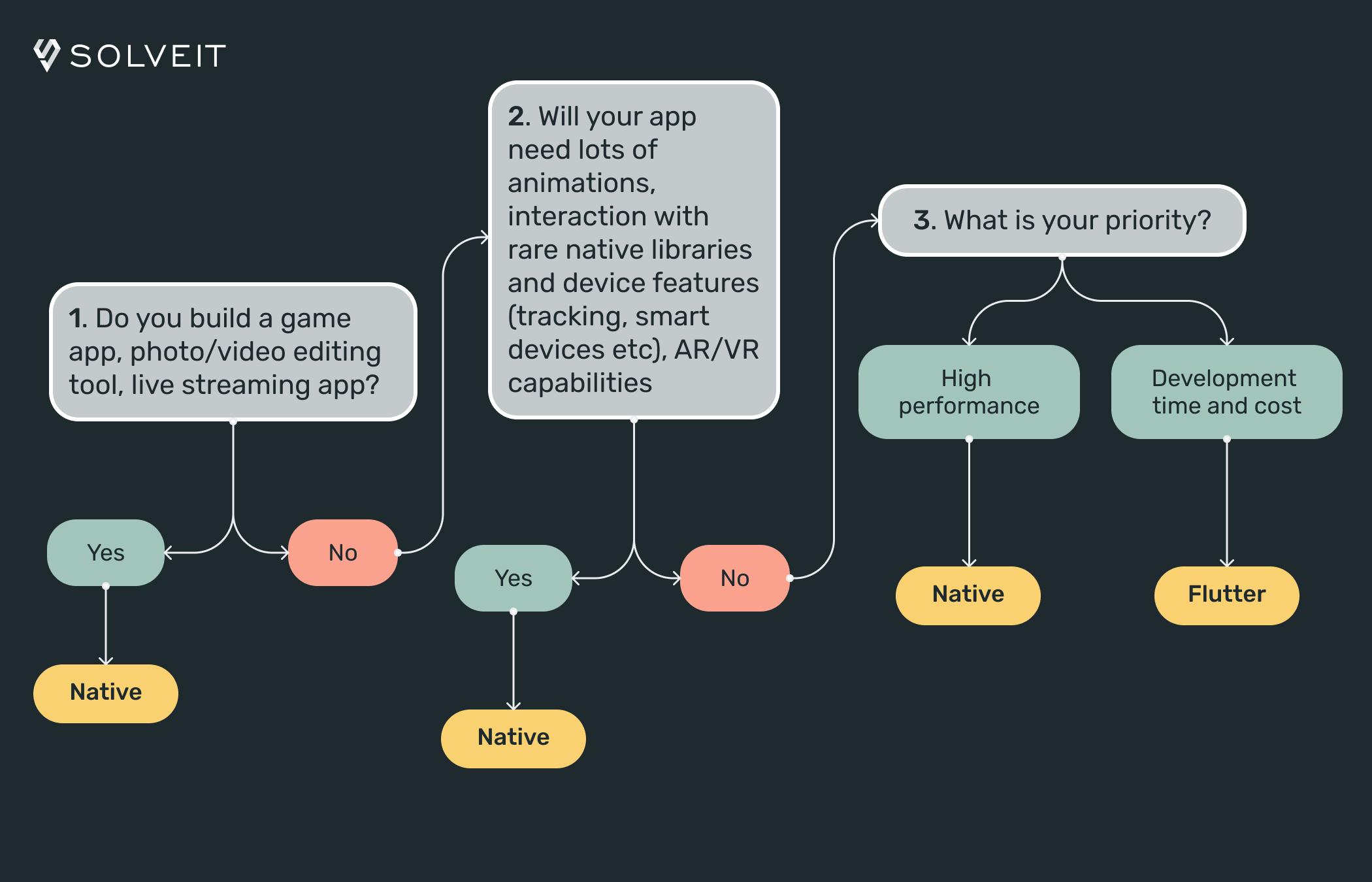 When choose Flutter?