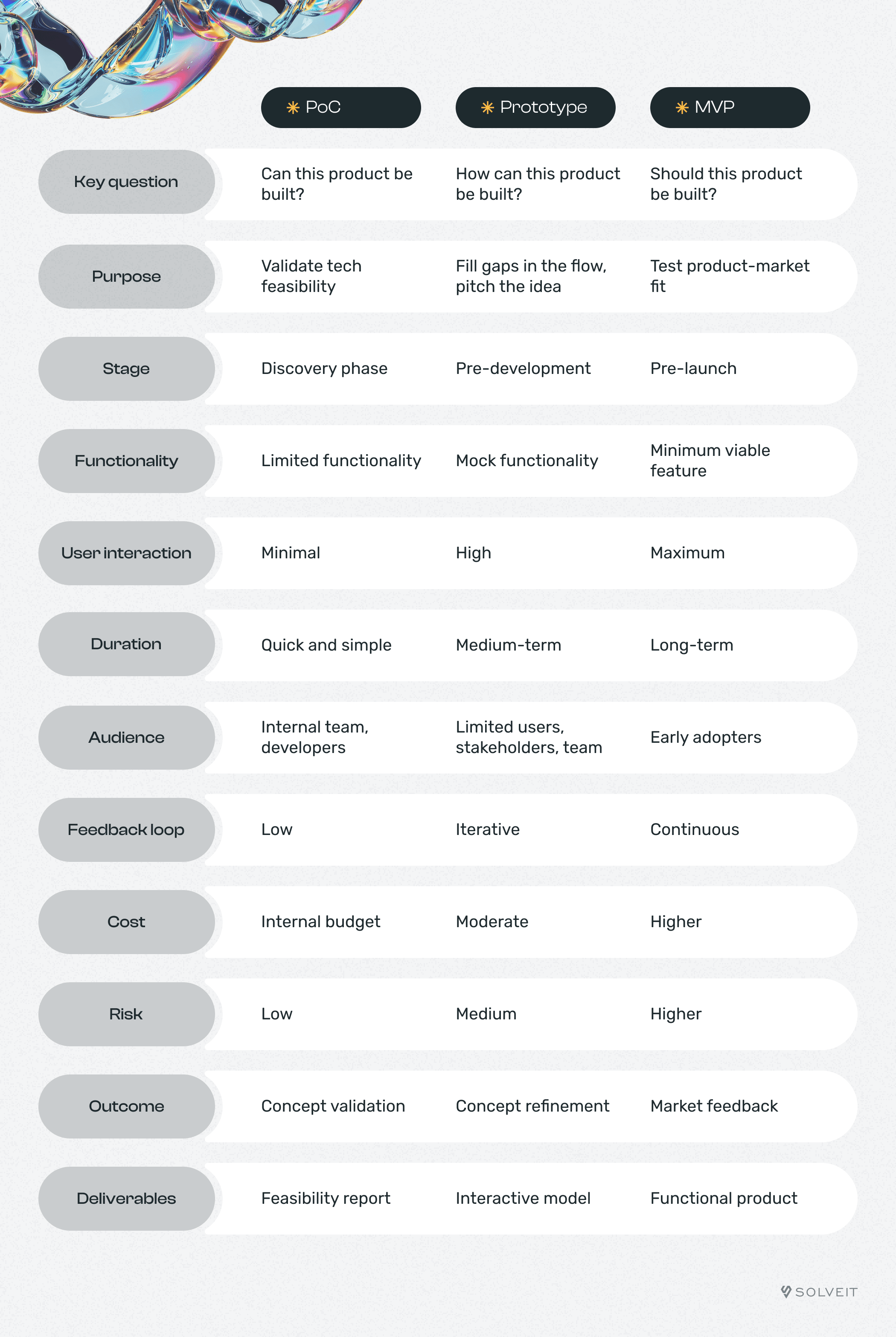 PoC vs. MVP vs. Prototype, Comparison