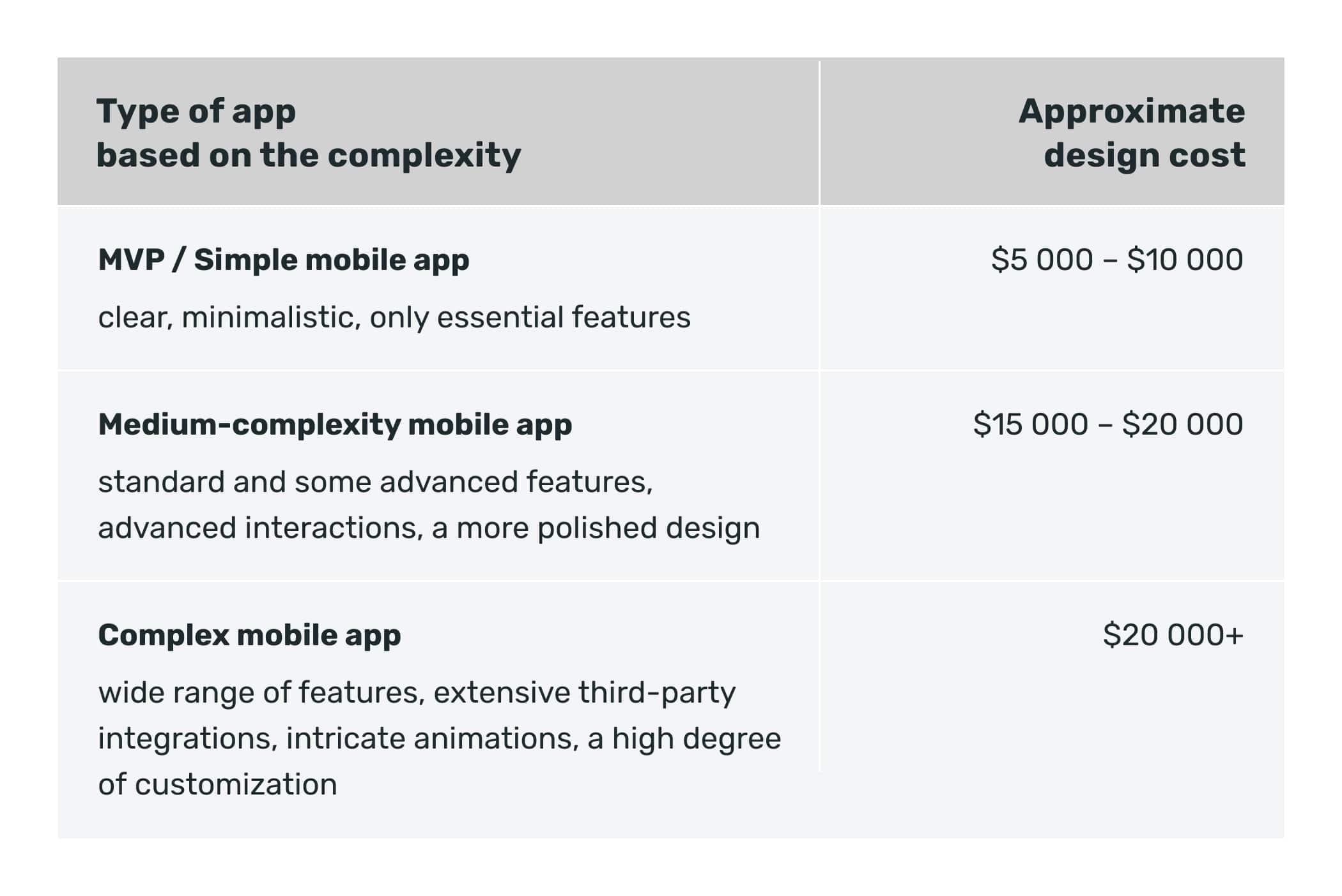 app design cost depending on app complexity