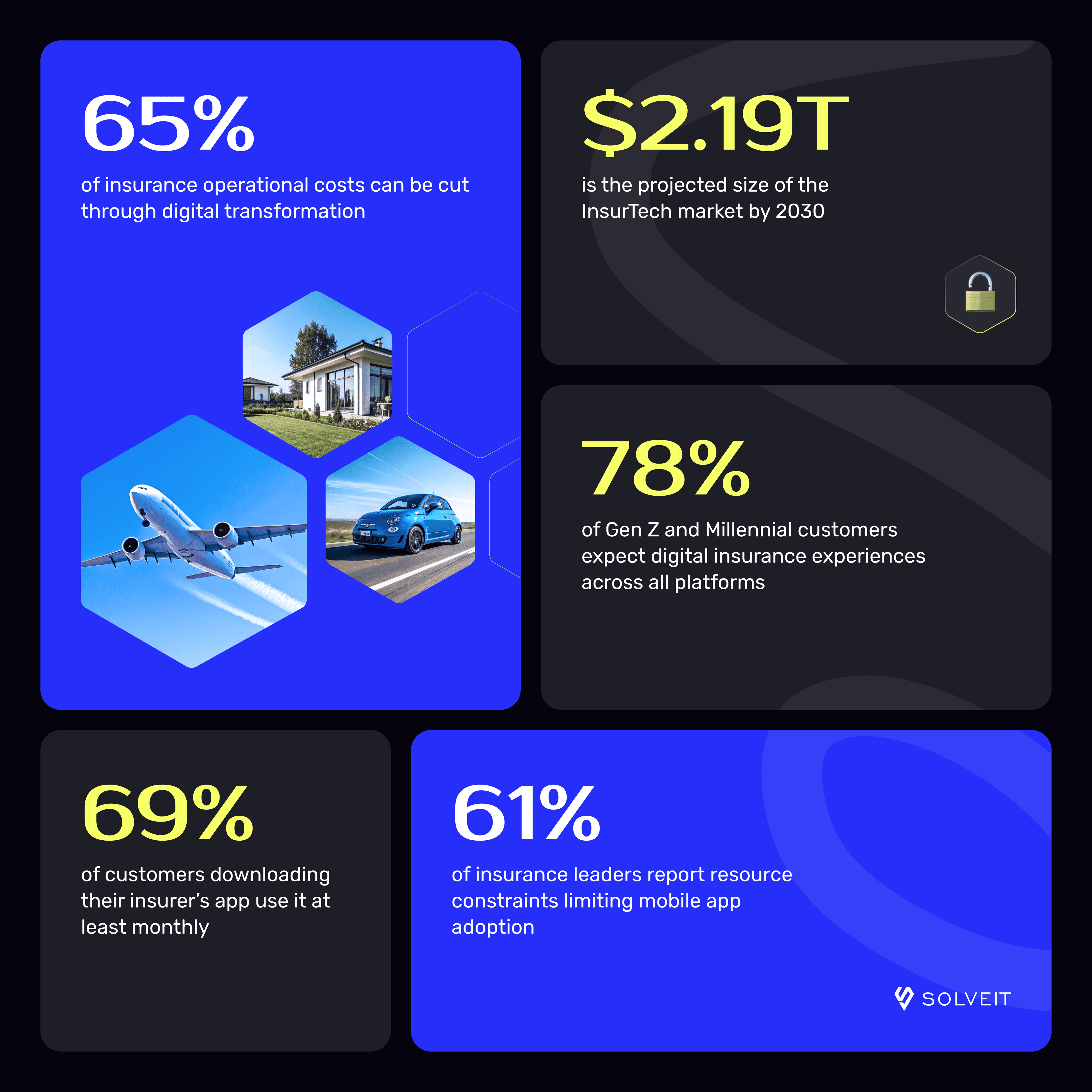 Insurance Mobile App Development, Statistics 2025