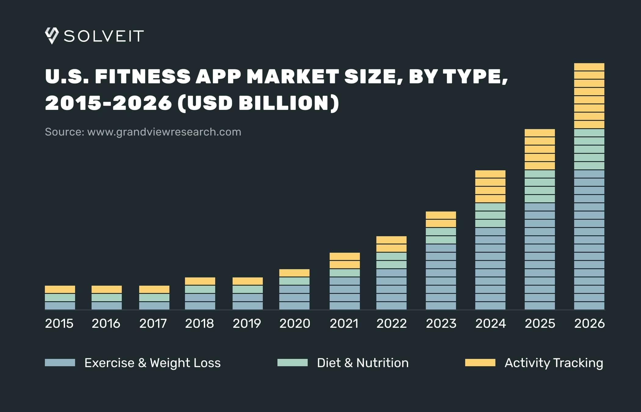 Fitness mobile app market 