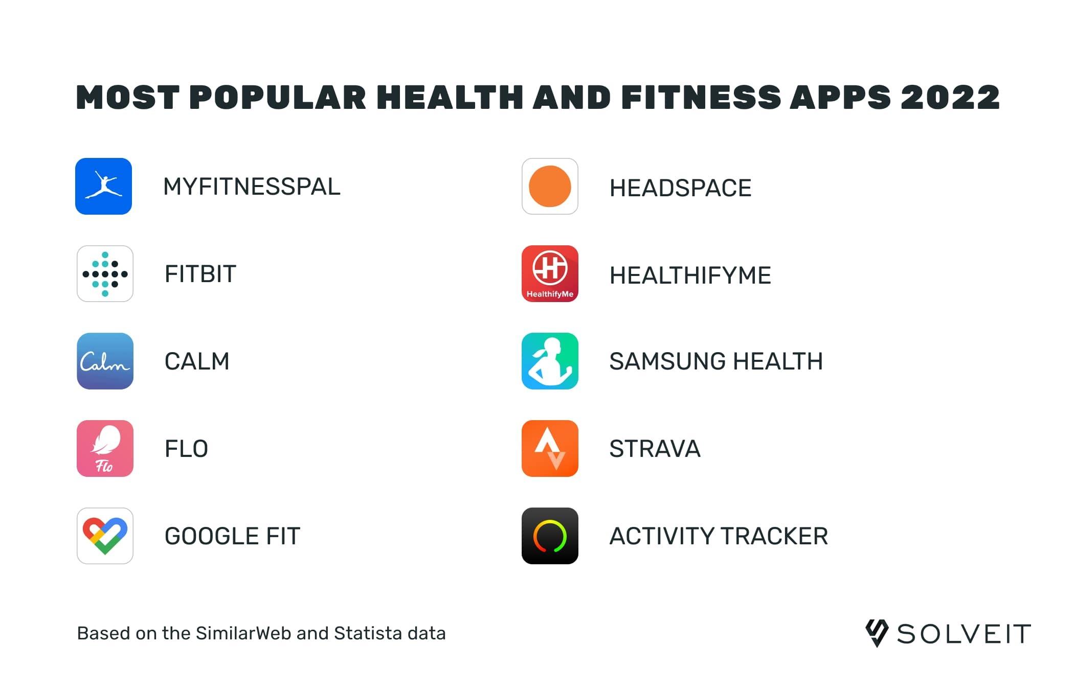 Top health and fitness apps 2022