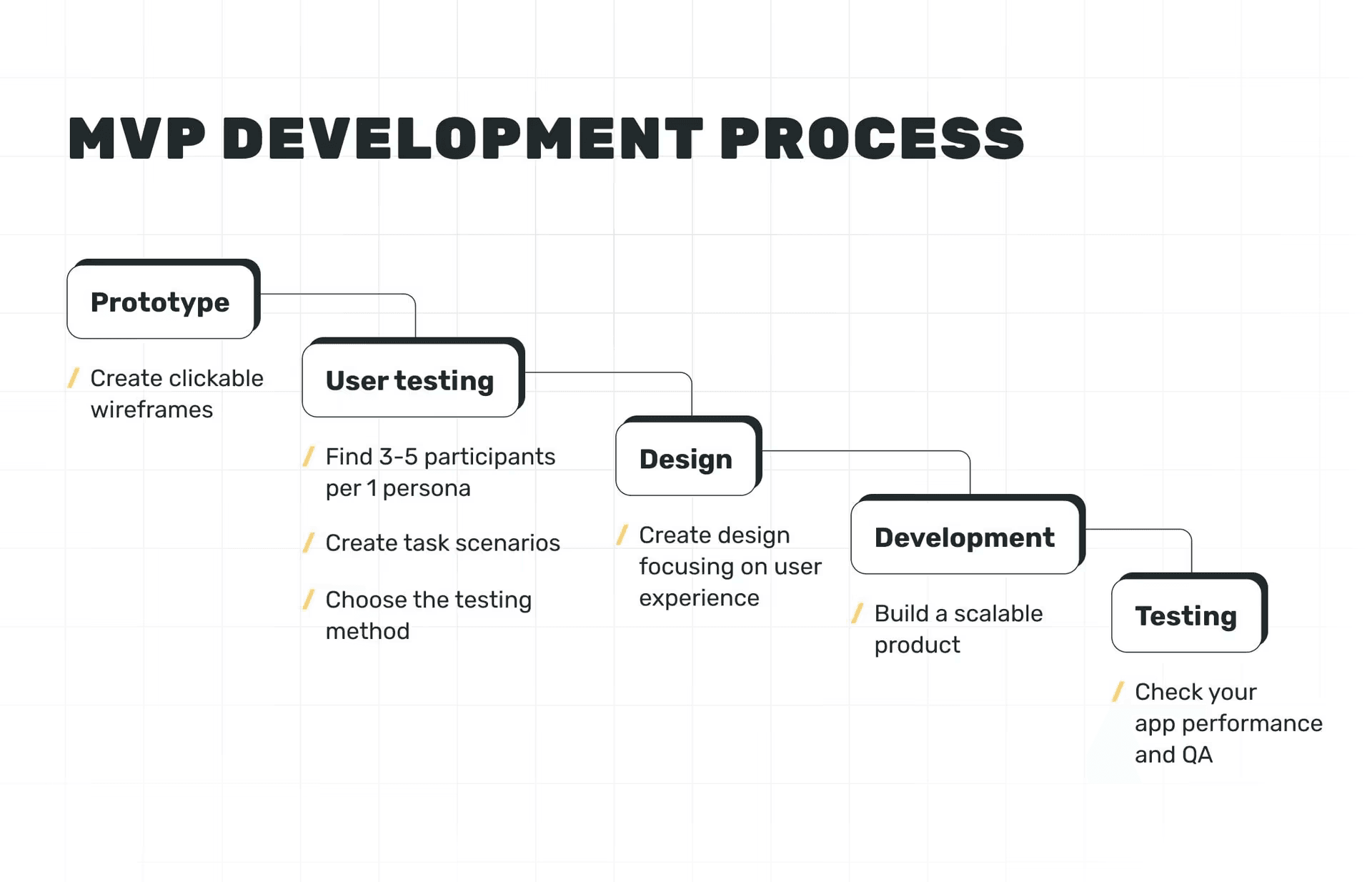 mvp development process
