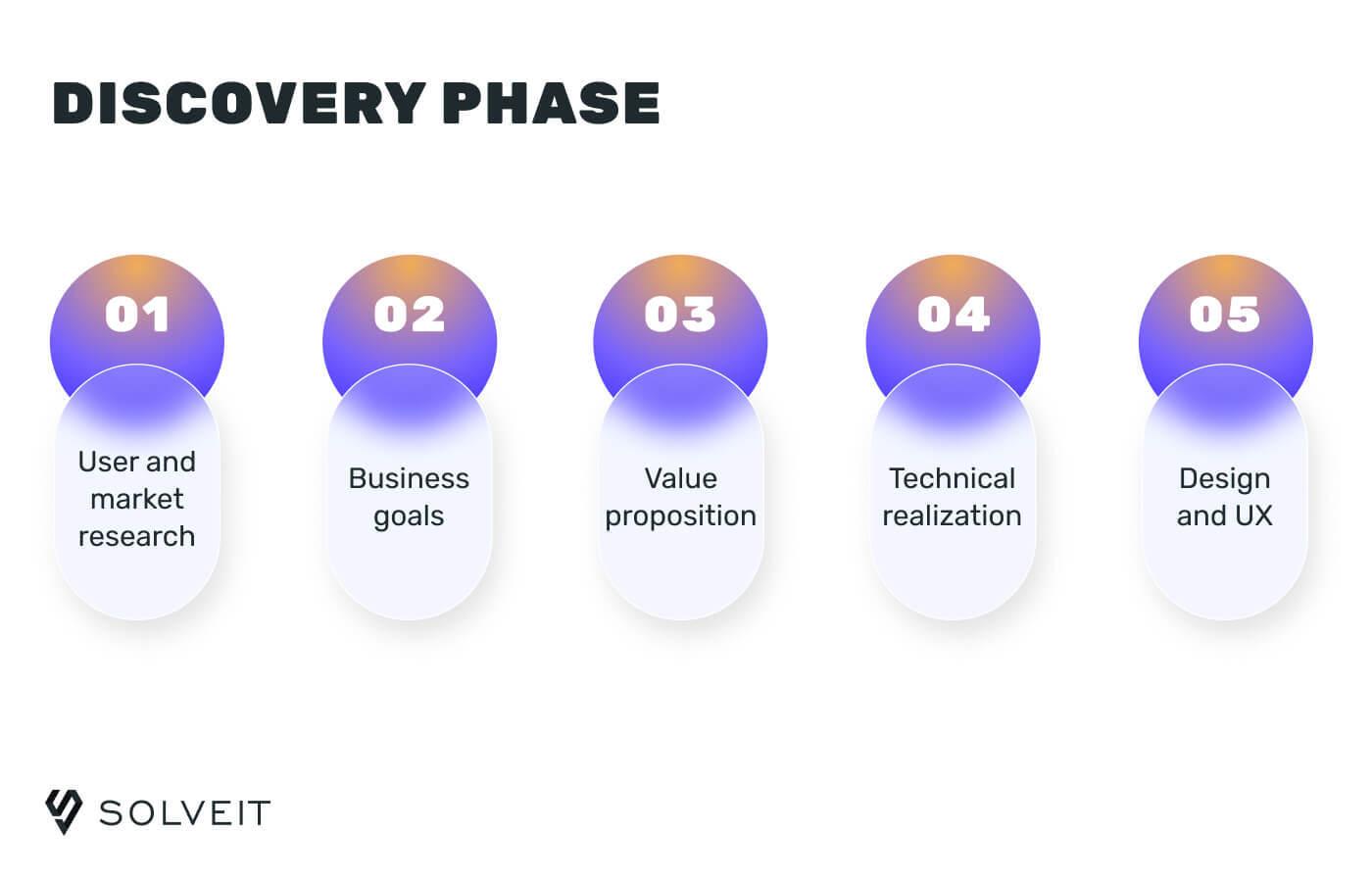 What is product discovery process?