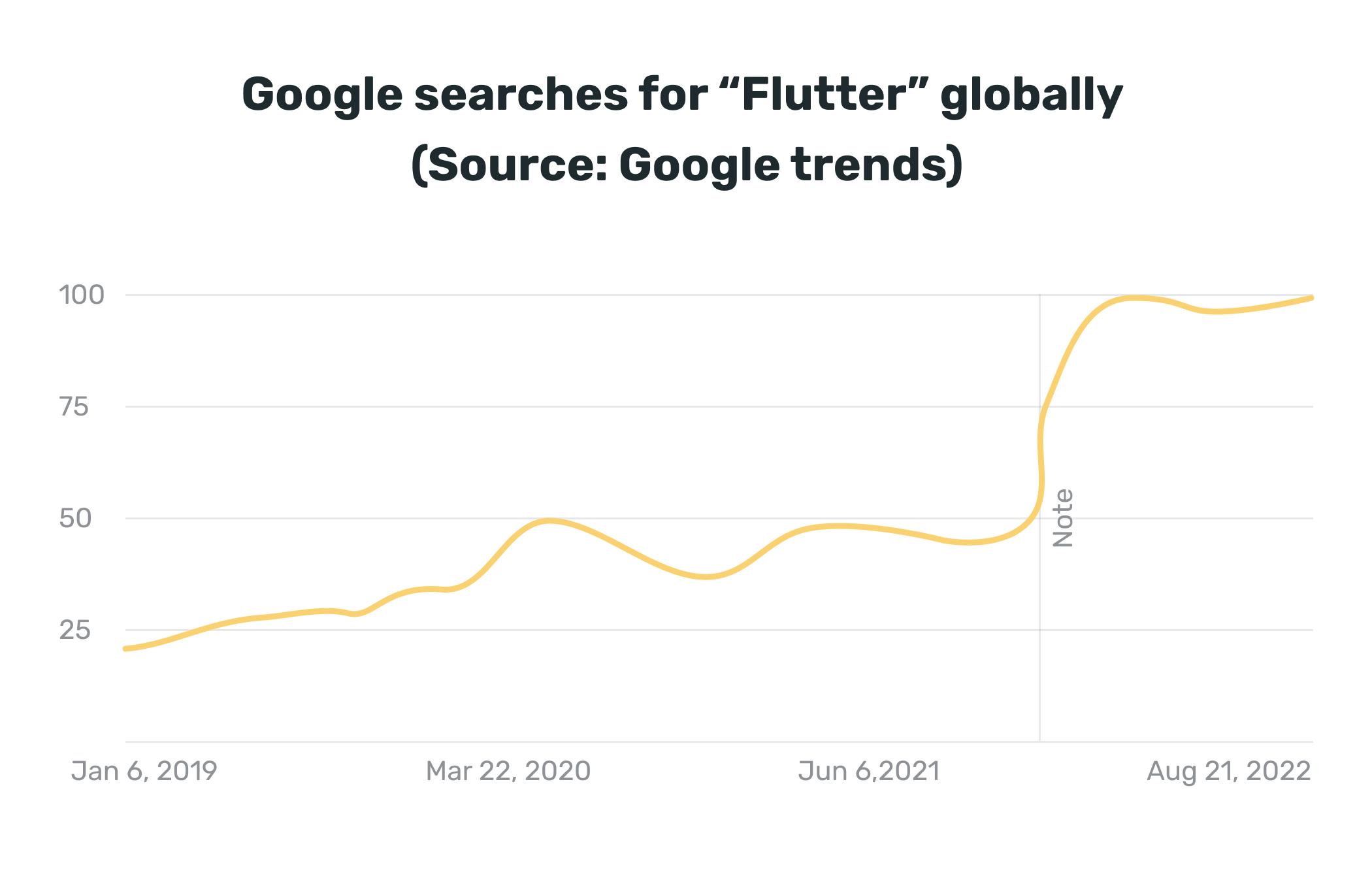 Mobile app development trends