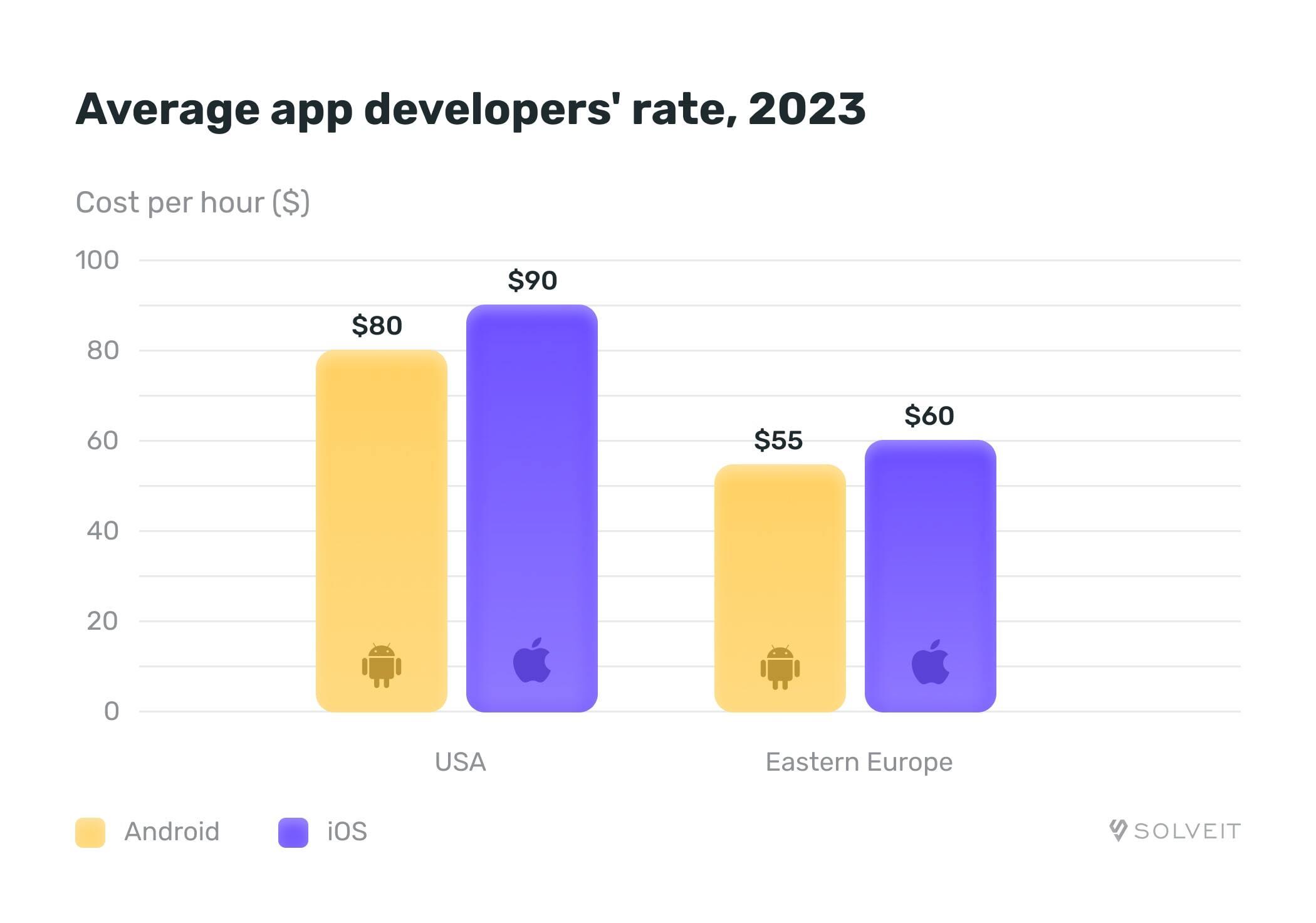 Average iOS and Android app developers' rate