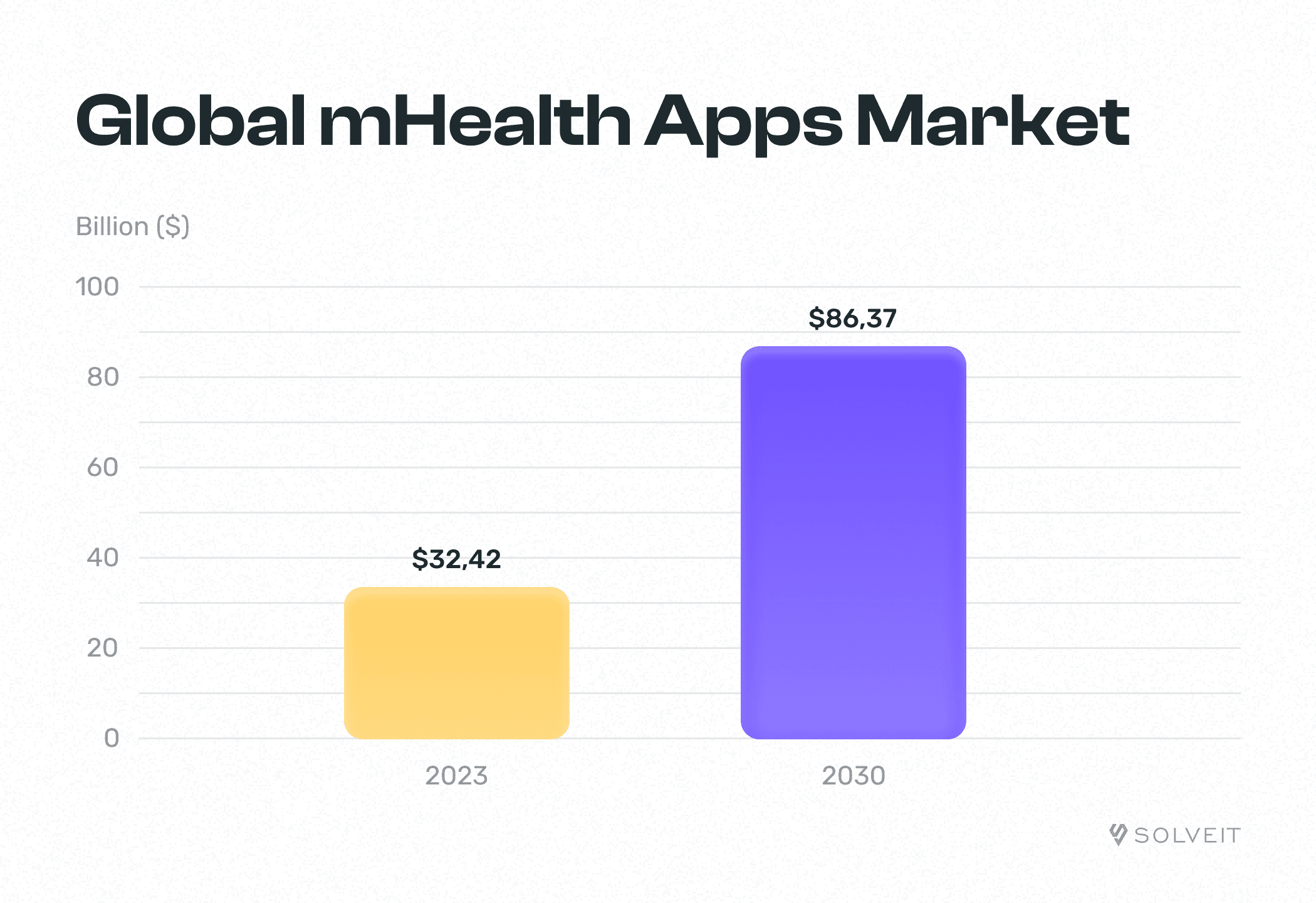 Healthcare Mobile App Development Market, Billion