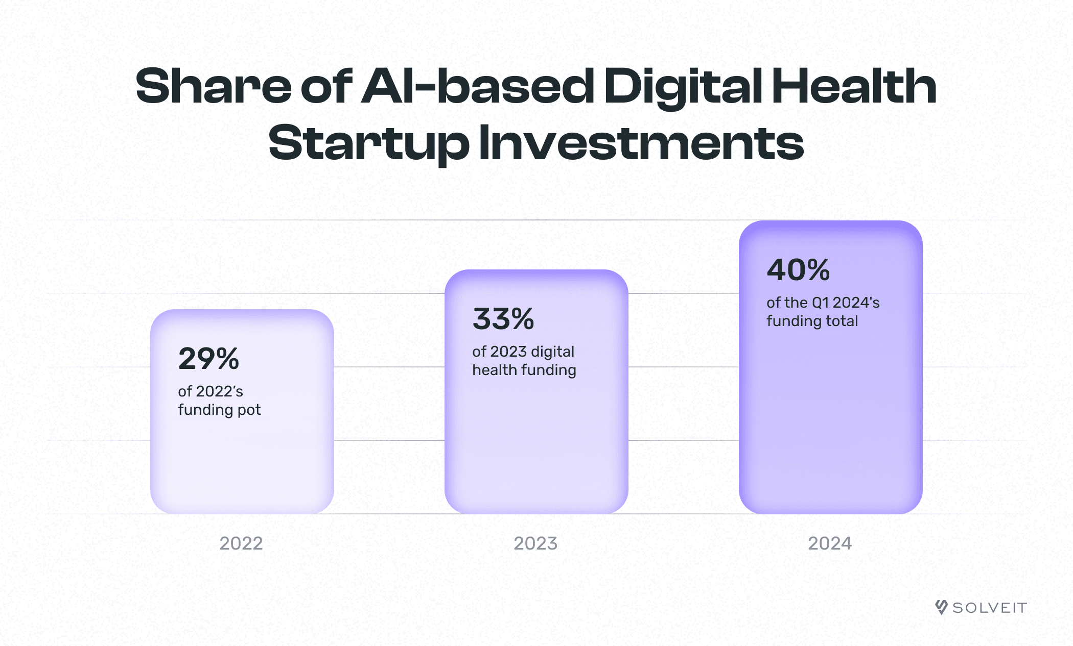 AI Healthcare Startup Investments Share, 2024