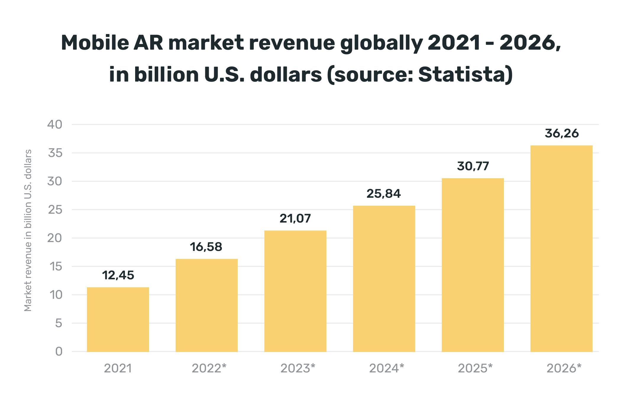 AR market trend