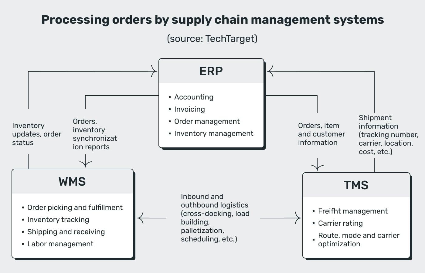 how to build a warehouse management system