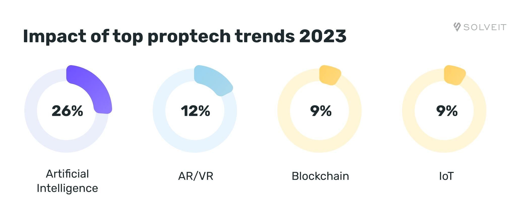 Impact of top proptech trends 2023 