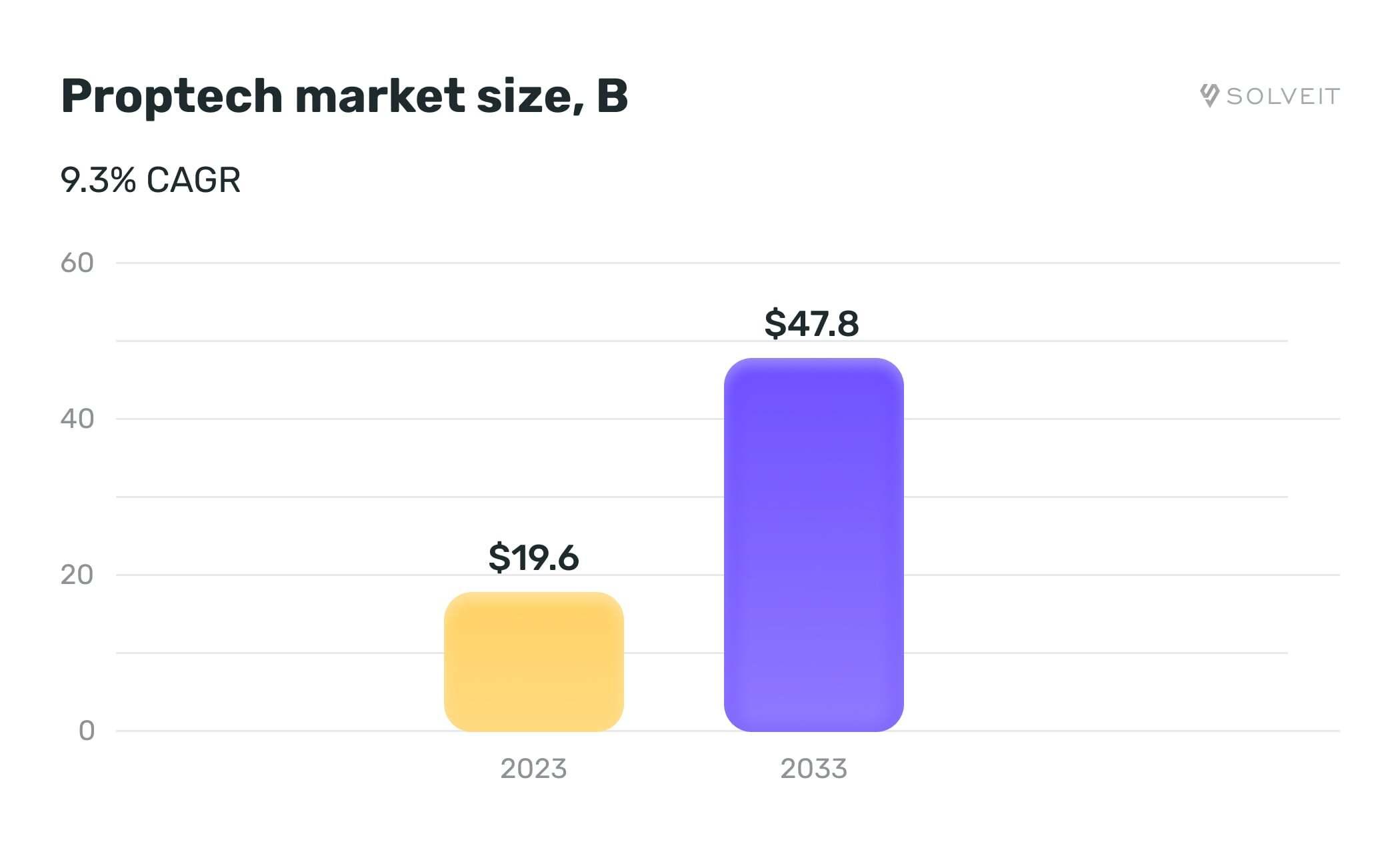 Proptech market size 2023-2033