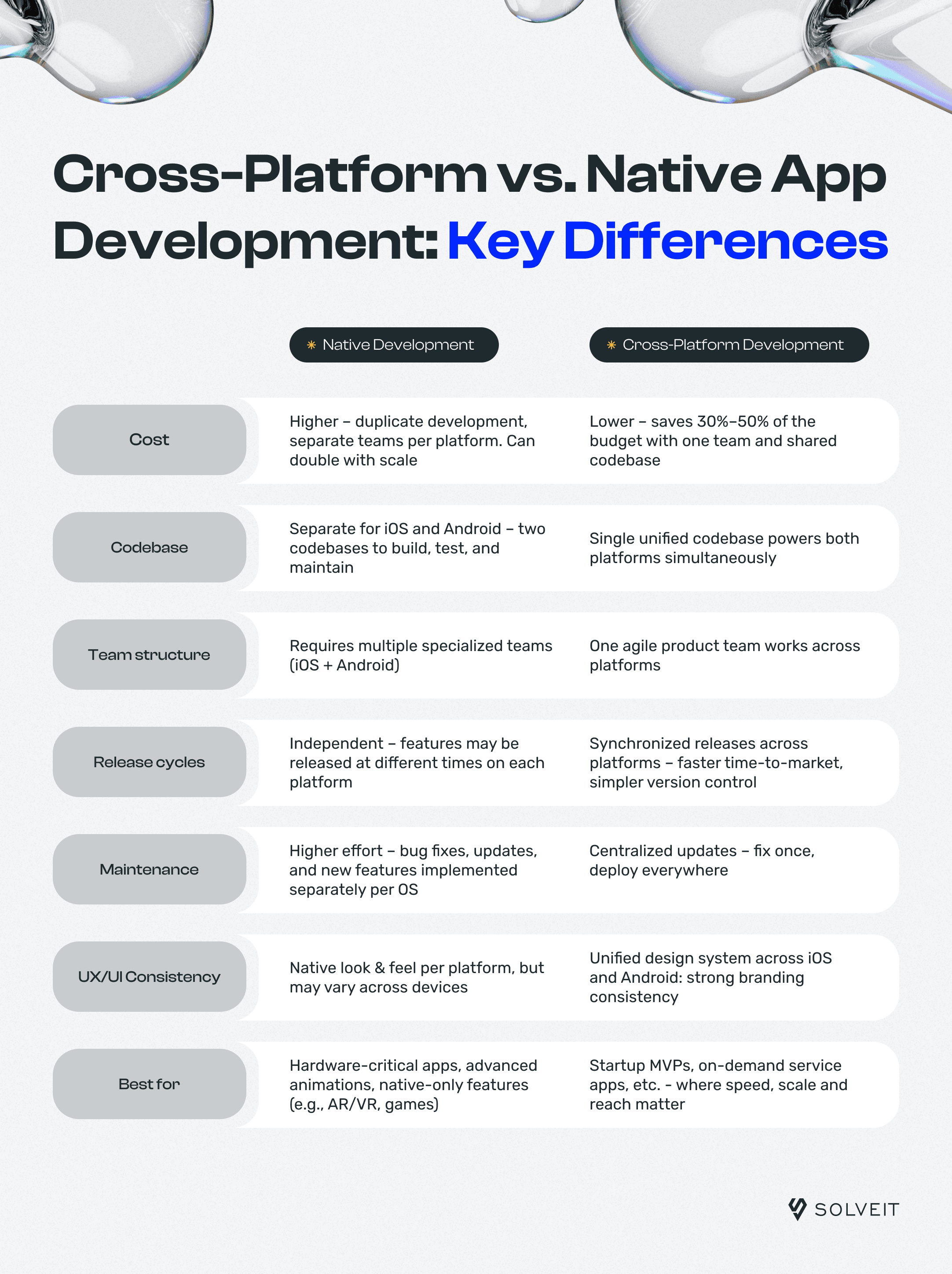 Cross-platform vs Native app development