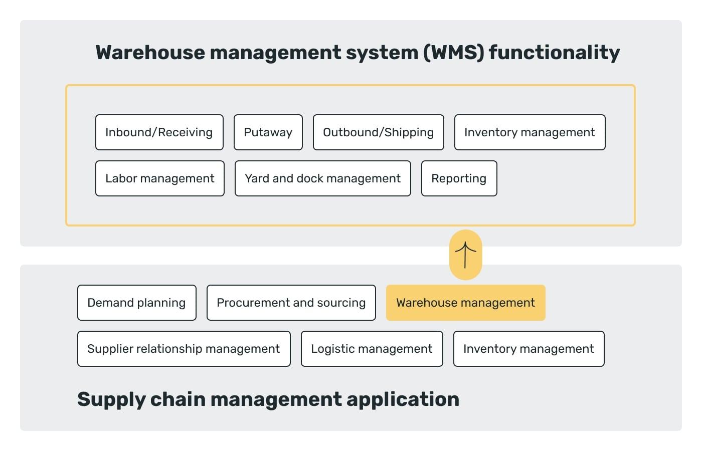 warehouse in supply chain