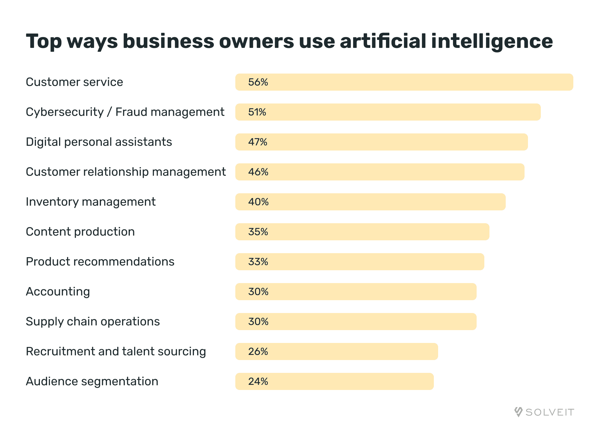 Top Ways Business Owners Use AI