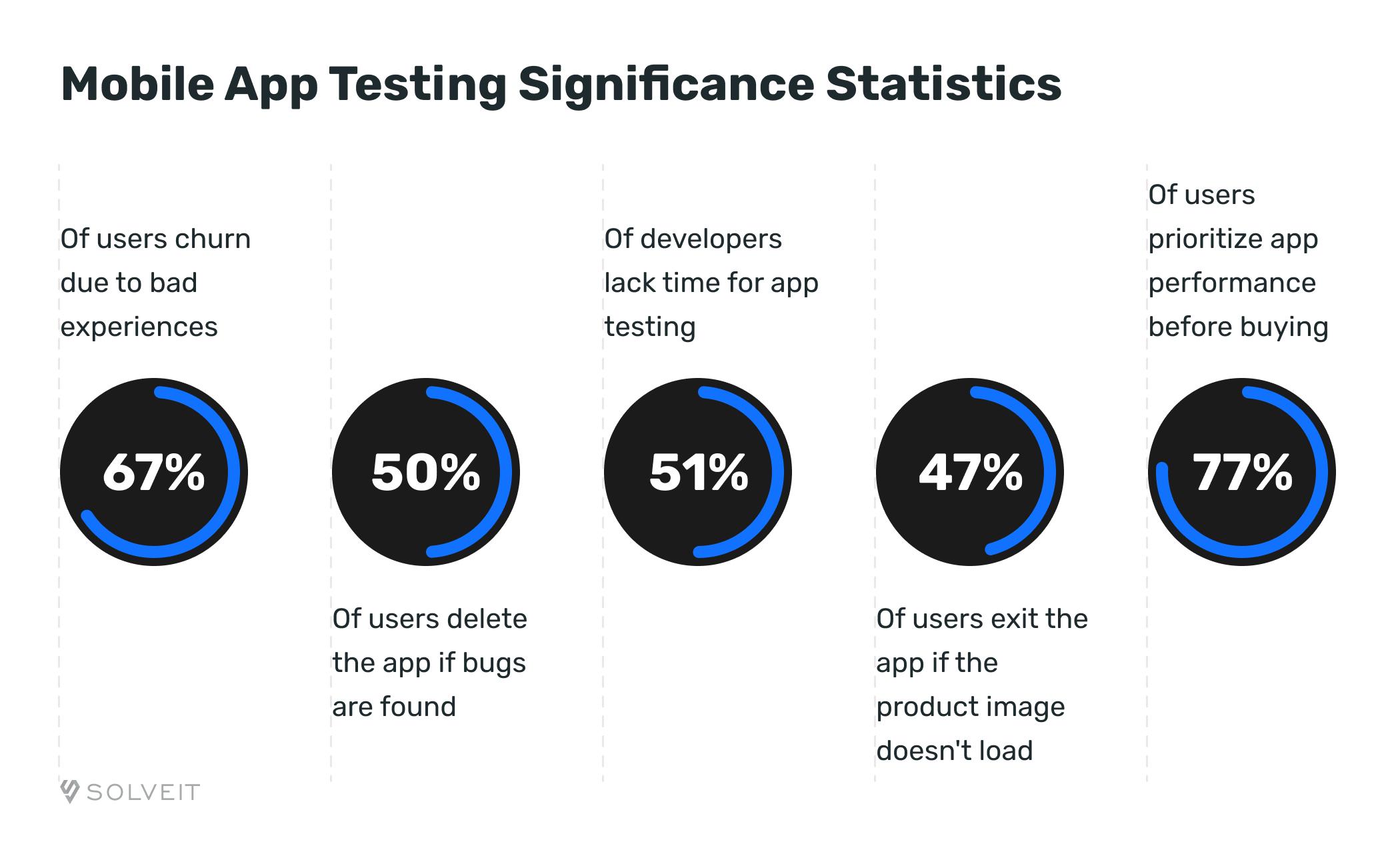 Mobile App Testing Significance Statistics