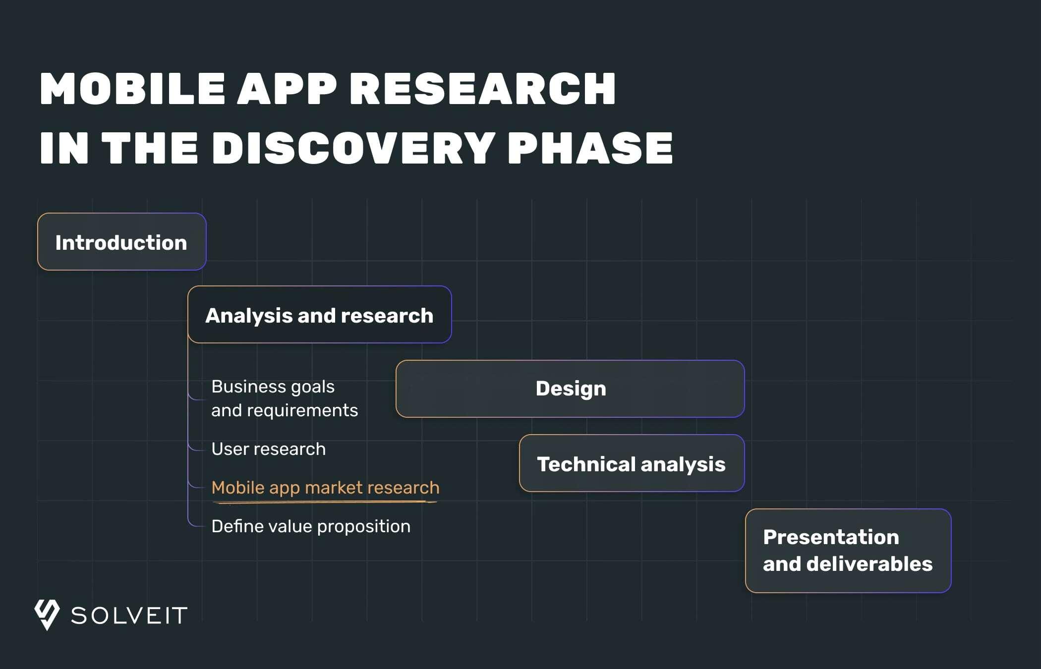Market research for mobile app development within the discovery phase