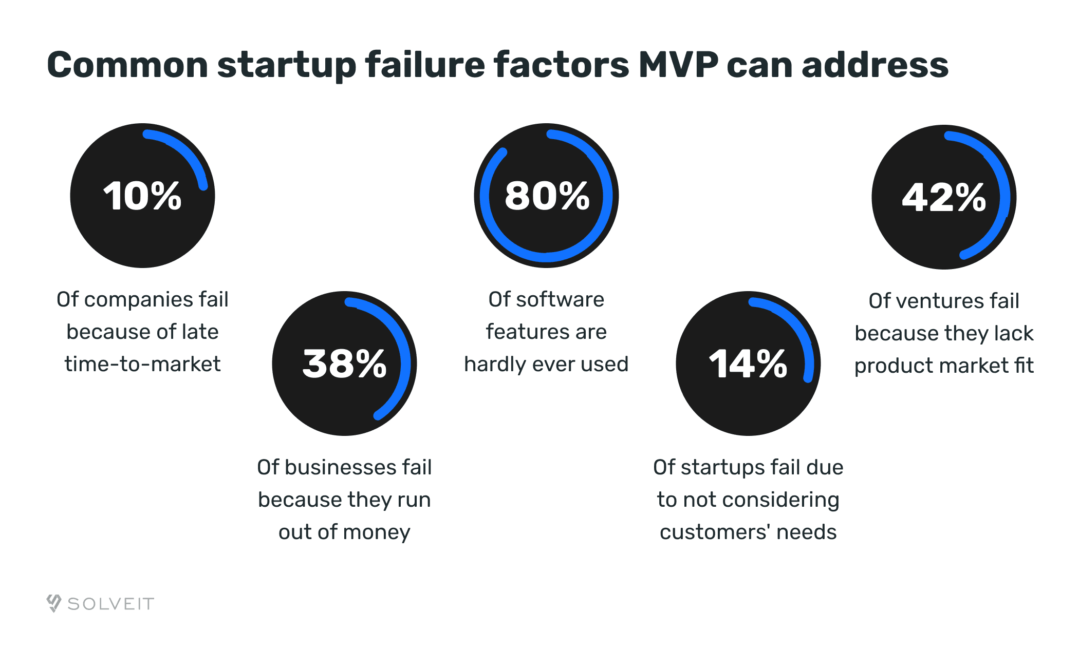 Common startup failure factors MVP can address