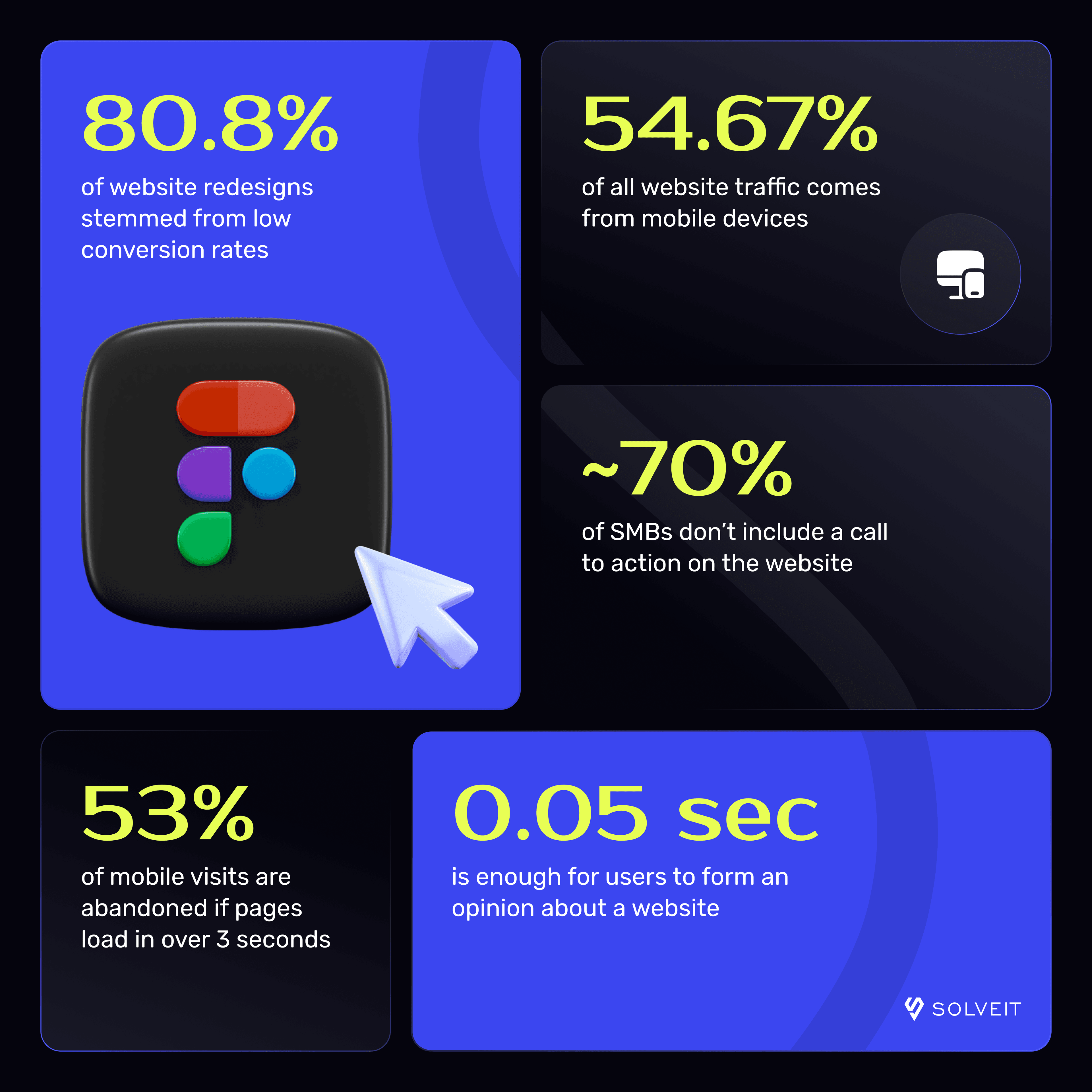 Website Redesign Reasons Statistics, SolveIt