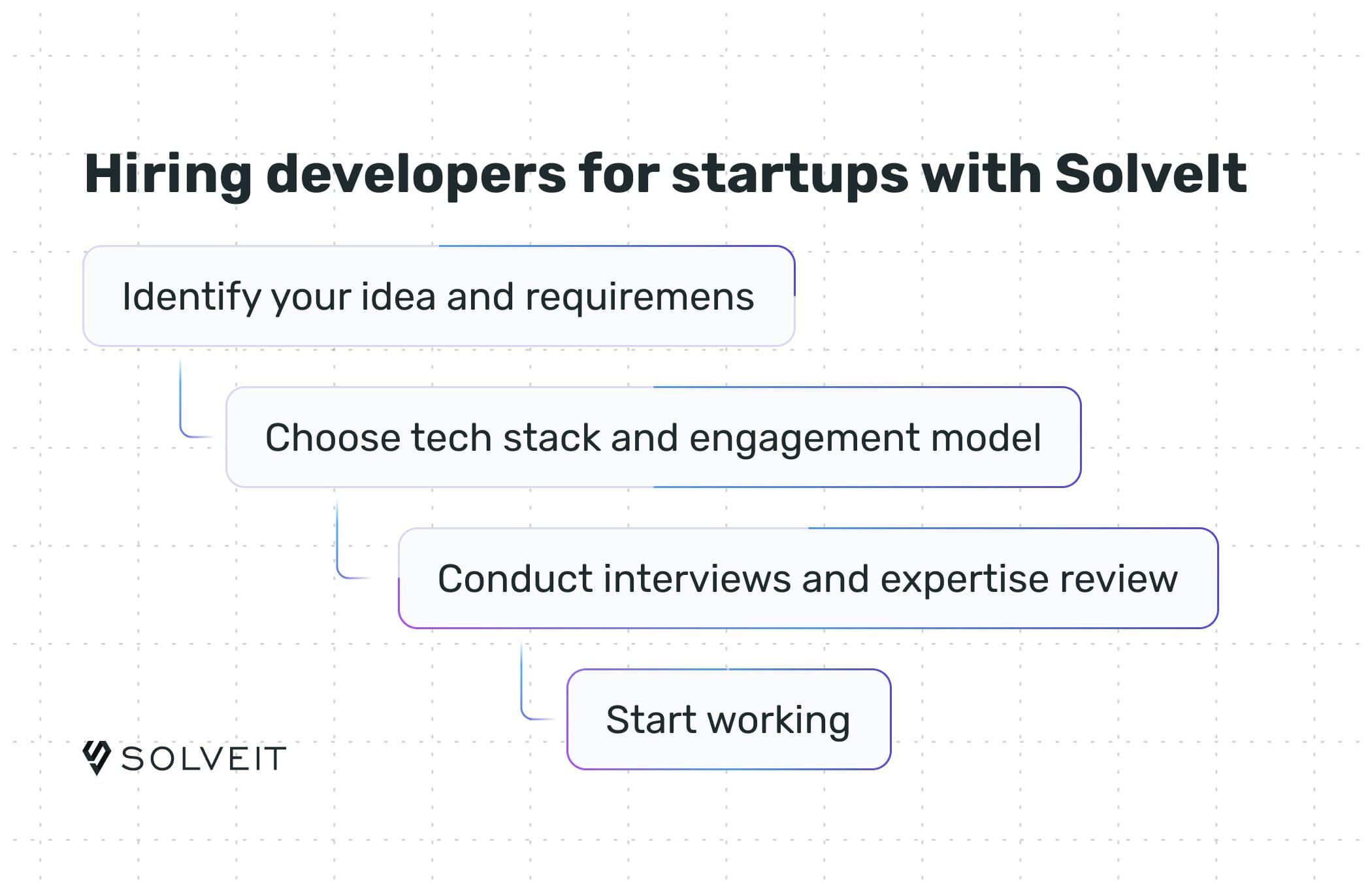 How to hire developers for a startup: step-by-step process