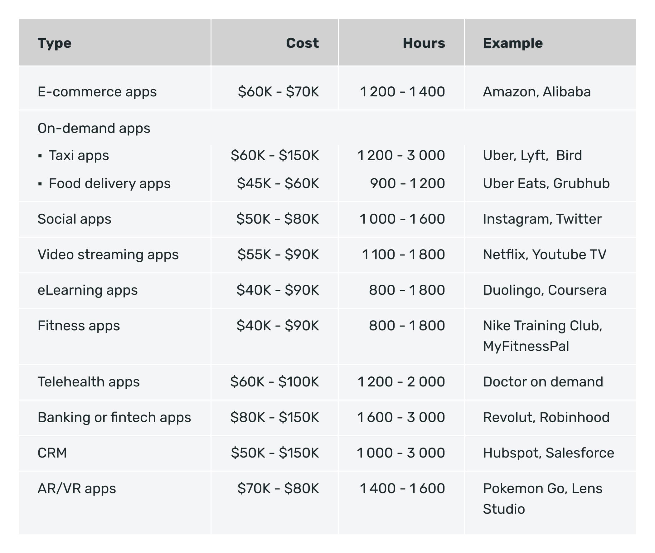 App development cost: different app types