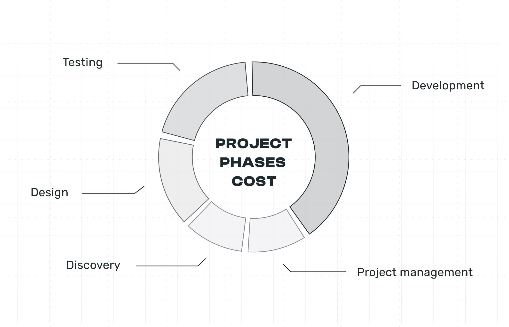 App development cost by phases