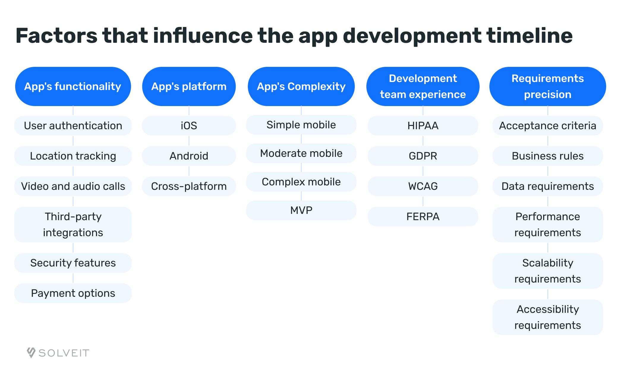 Factors That Influence the App Development Timeline