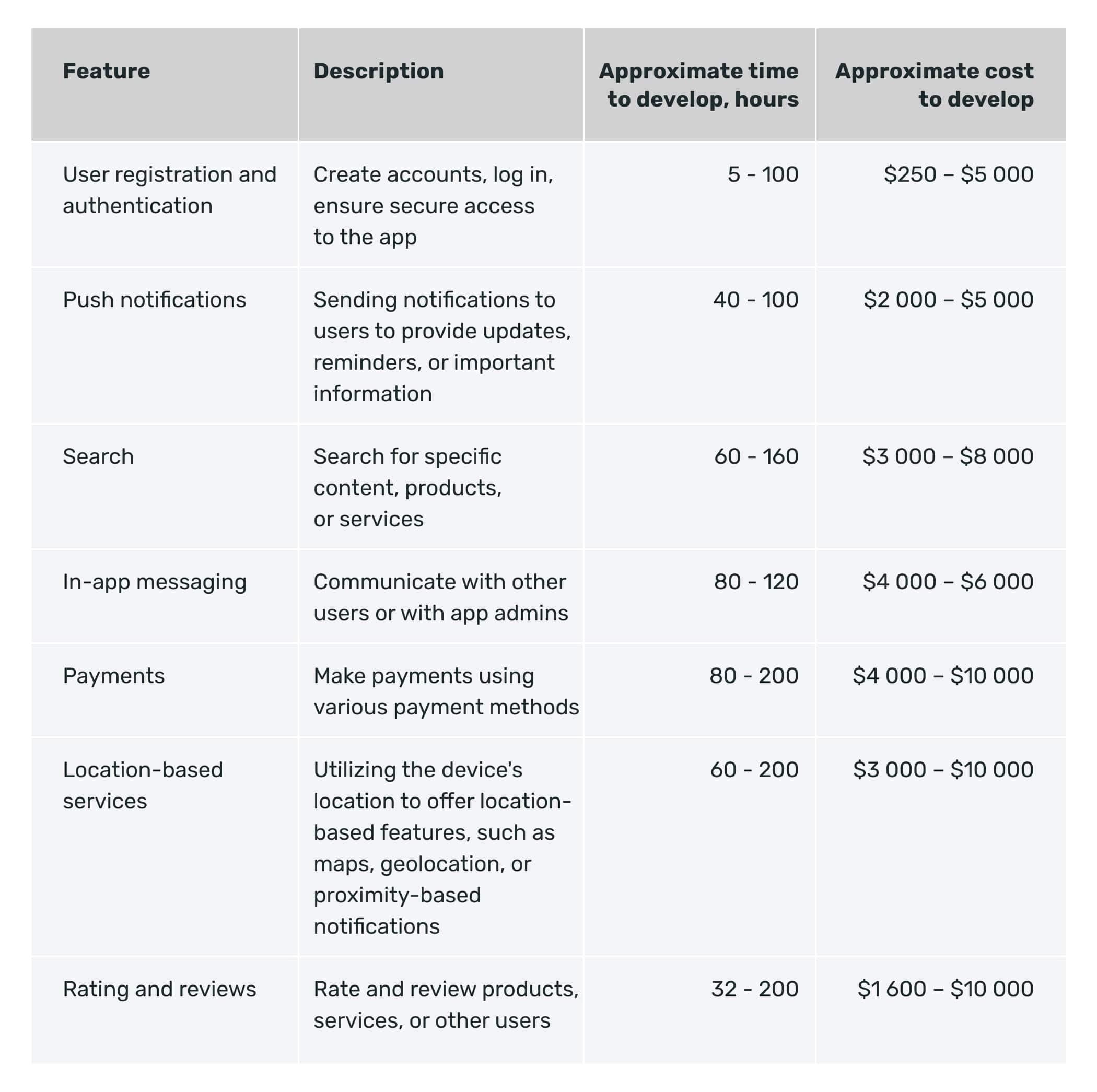 App features development cost