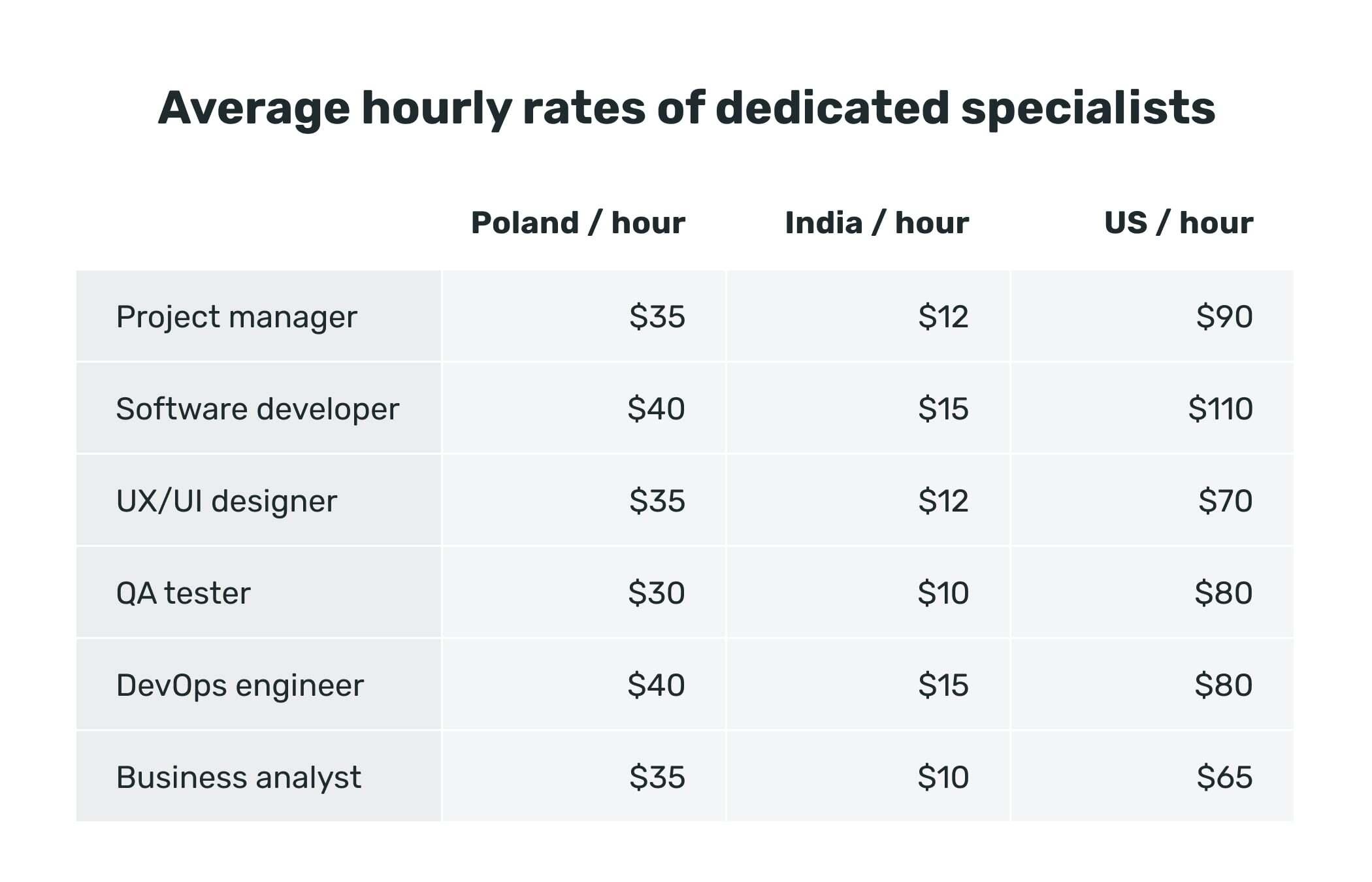 Dedicated development team costs