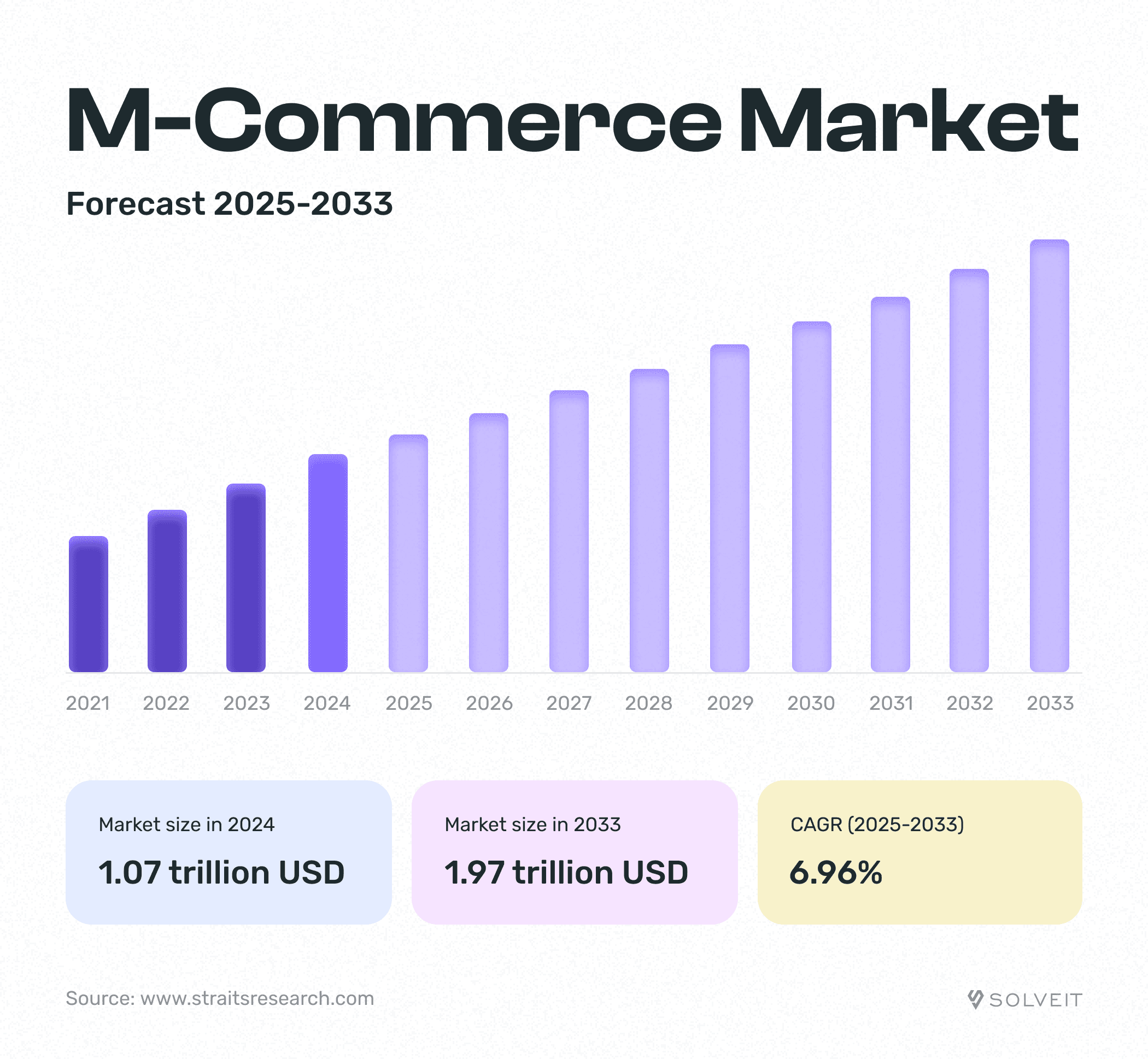 m-commerce-market-statistics